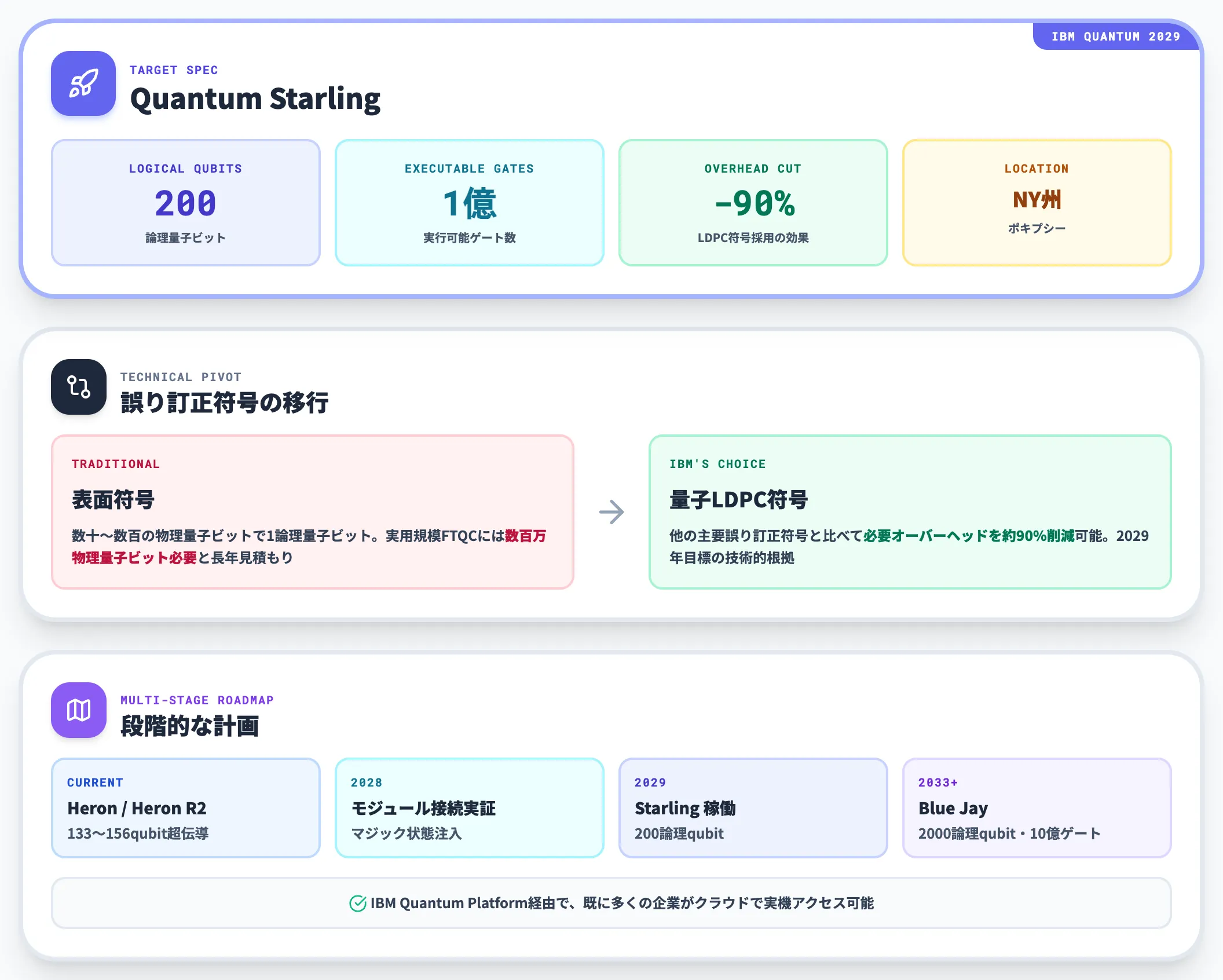 IBM Starlingへの道 2029年