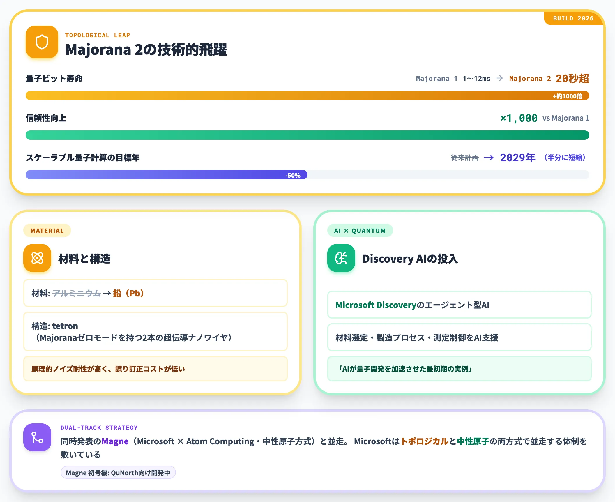 Microsoft Majorana 2とMagne