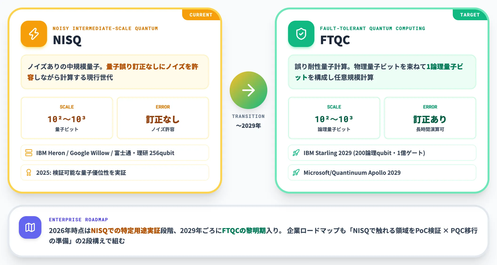 NISQからFTQCへ