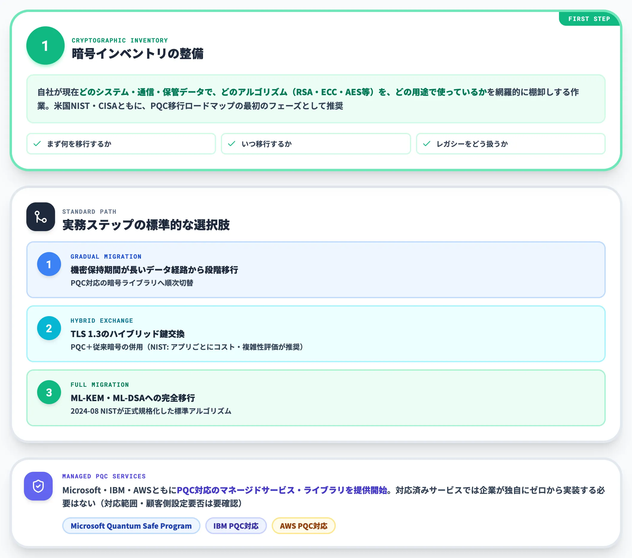 PQC移行の第一歩