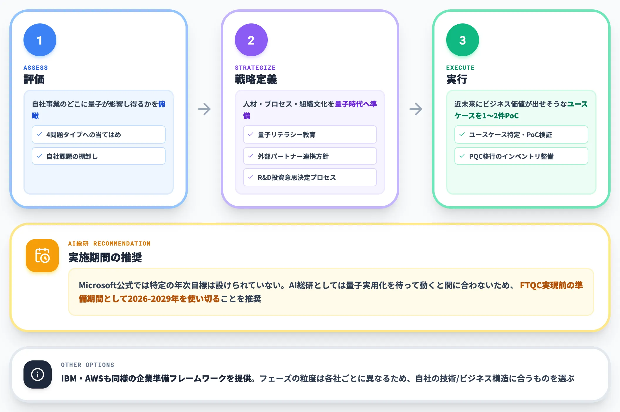 Quantum Ready Programの3フェーズ