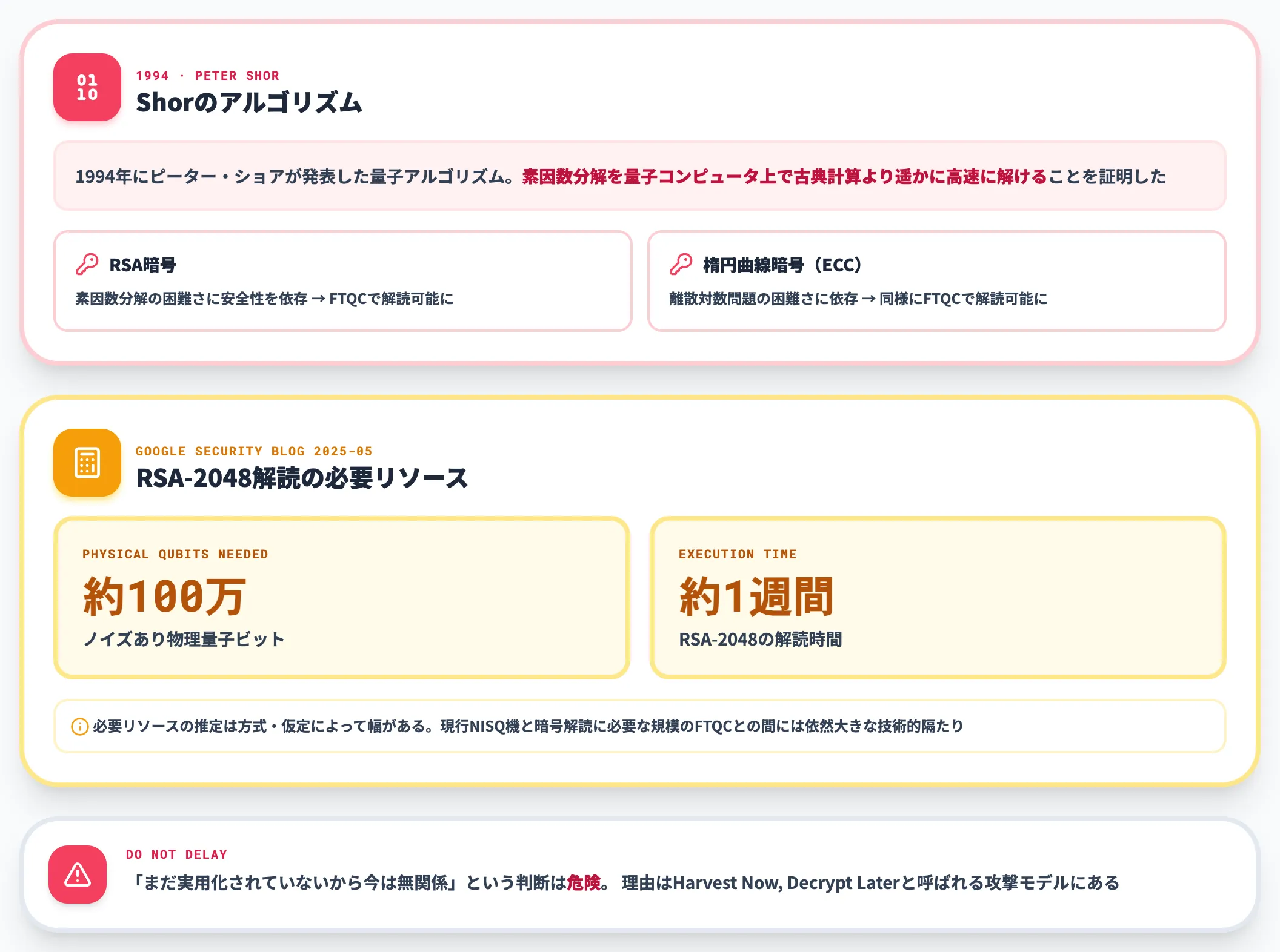 Shorのアルゴリズムと暗号解読リスク