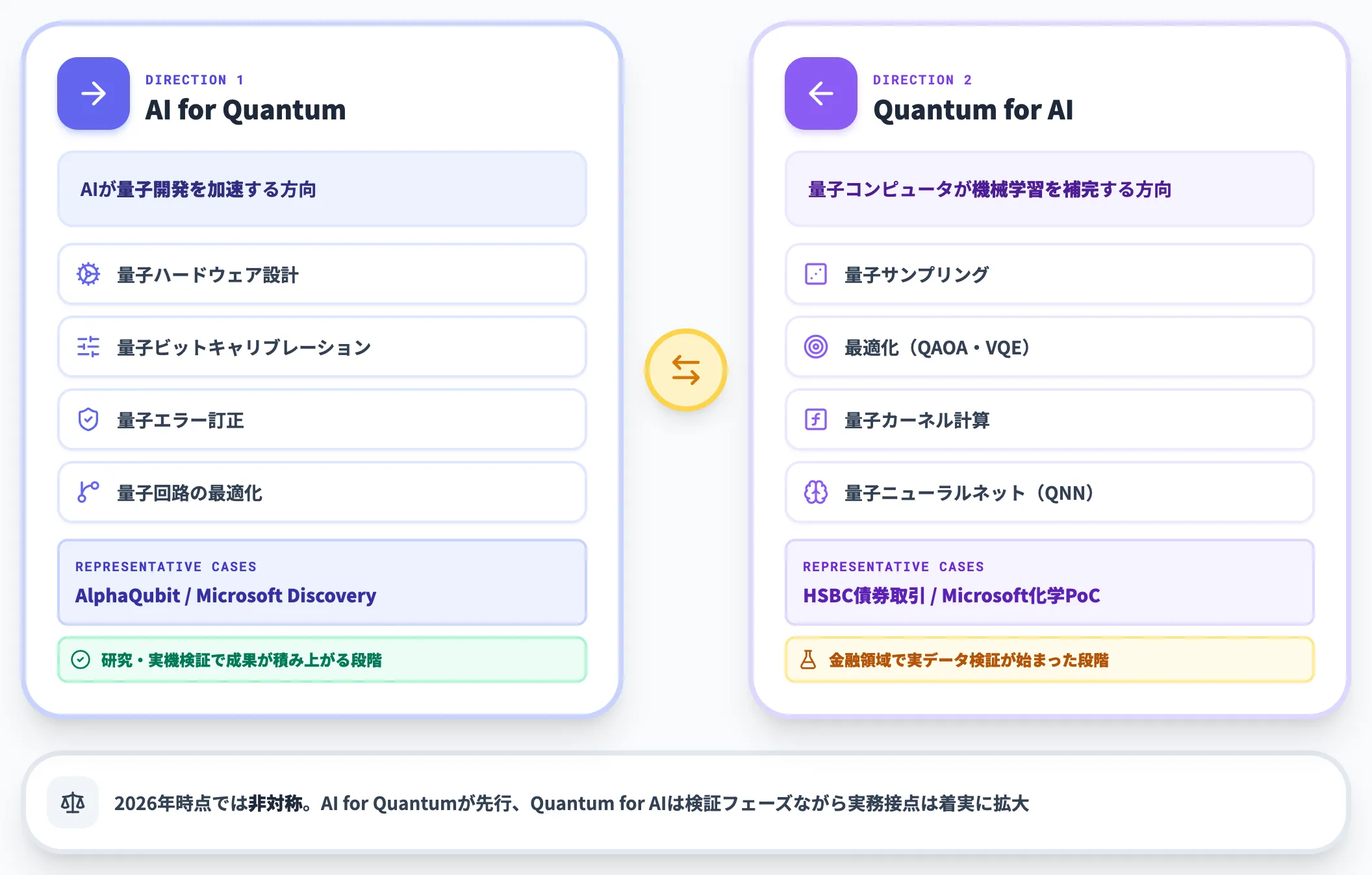 双方向で補完し合う2つの方向