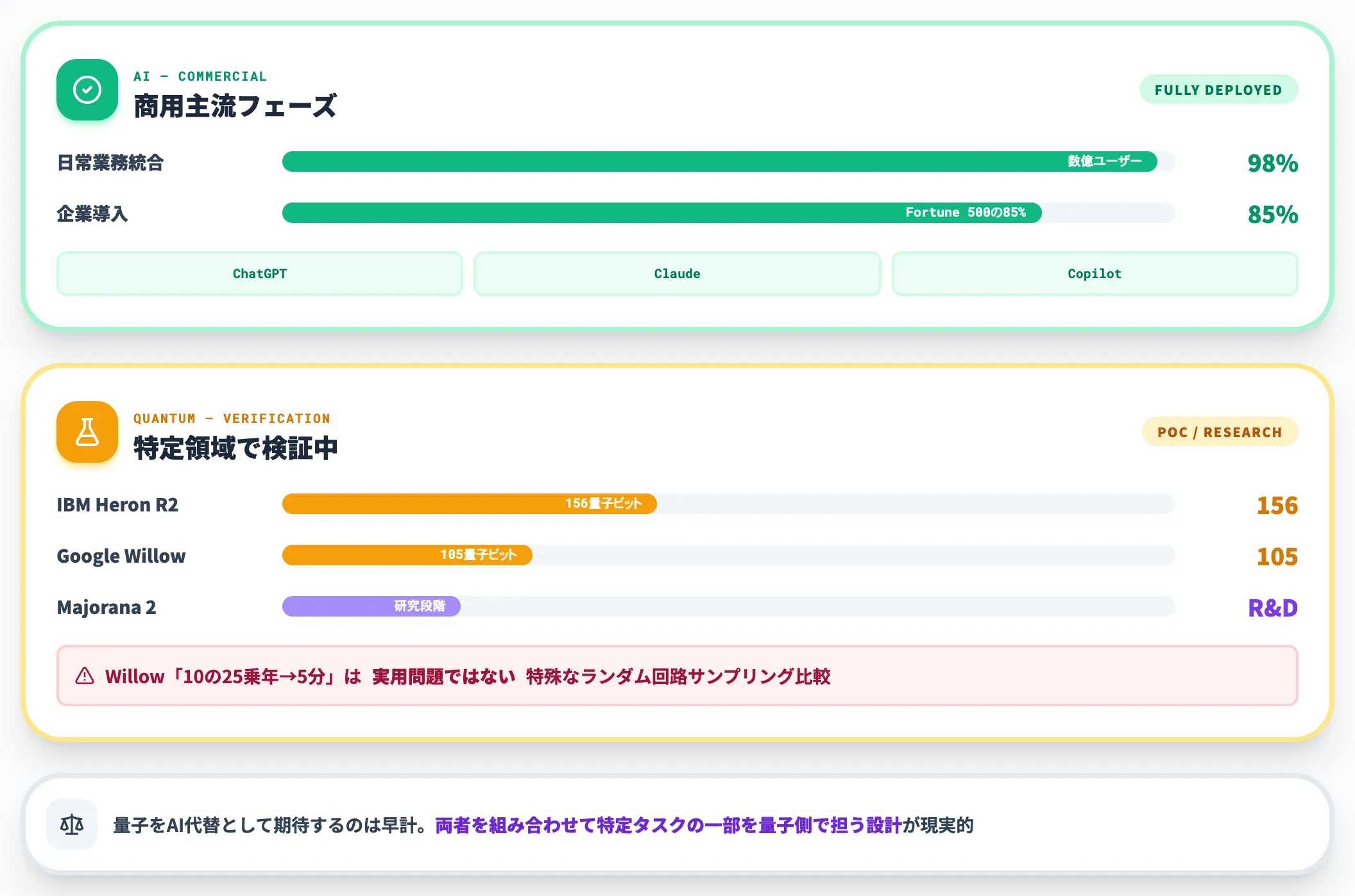 実用化の現在地の違い