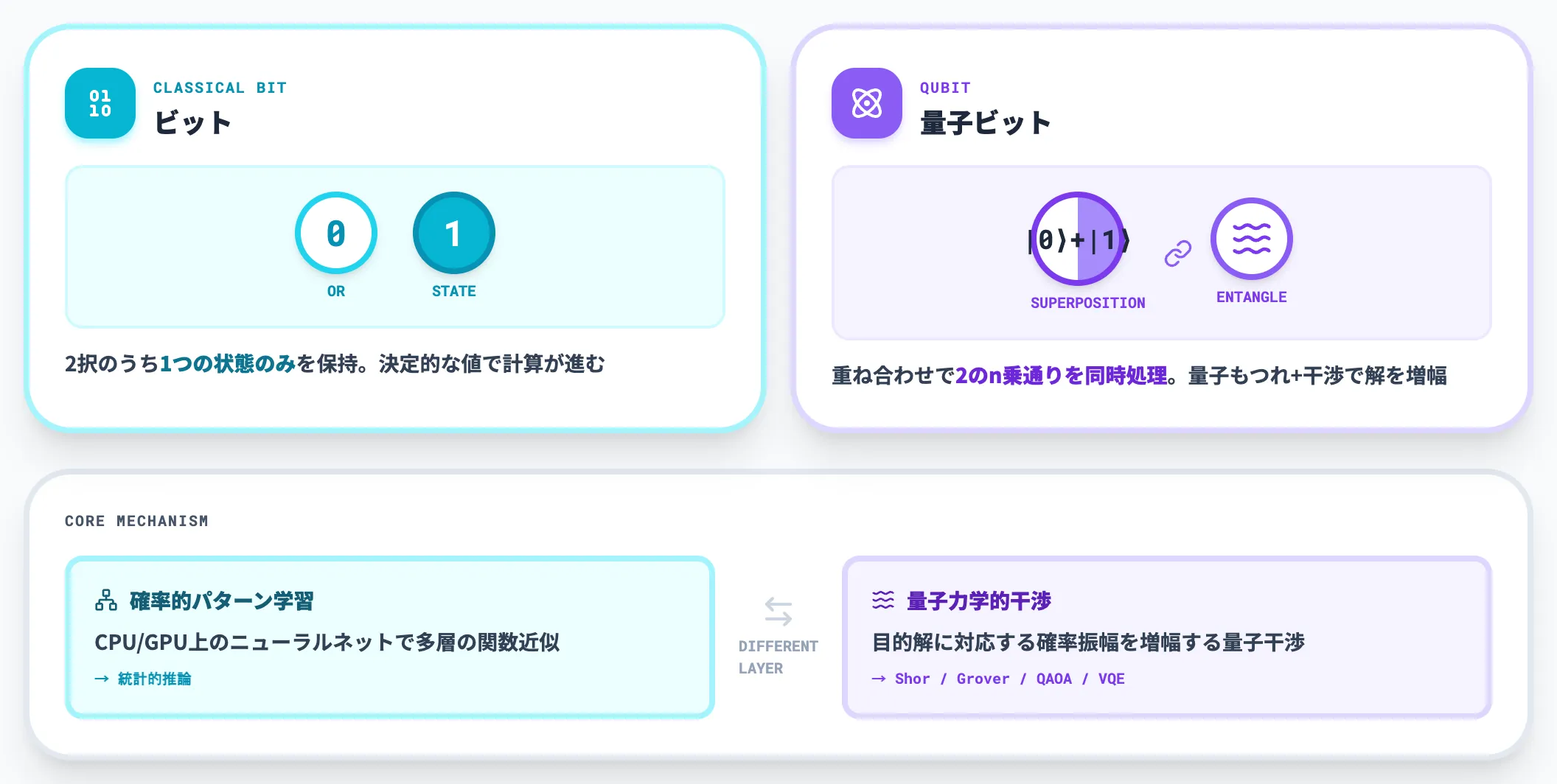 計算原理の違い