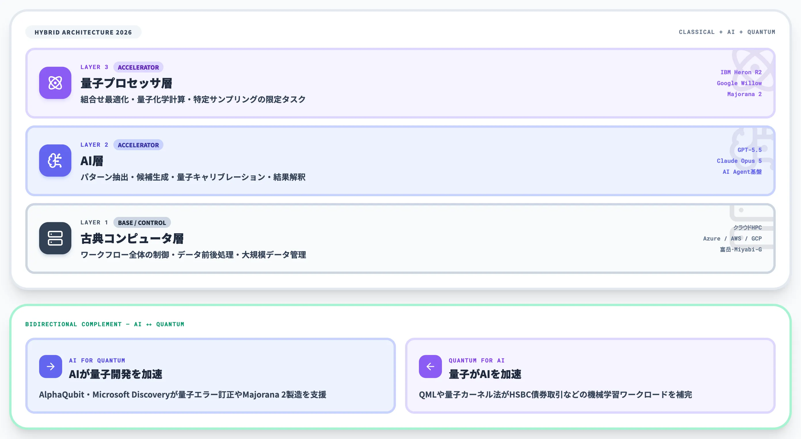 量子コンピュータとAIの違い・関係の全体像