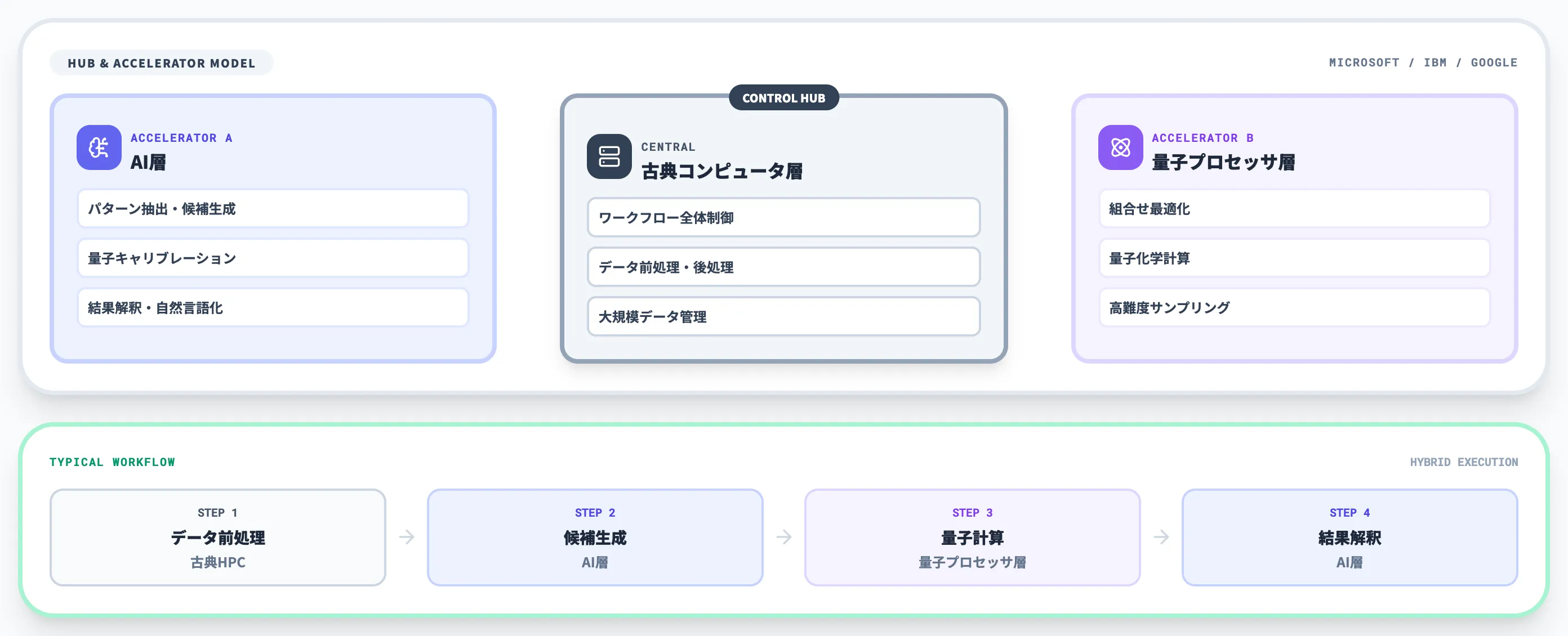 量子コンピュータとAIの関係