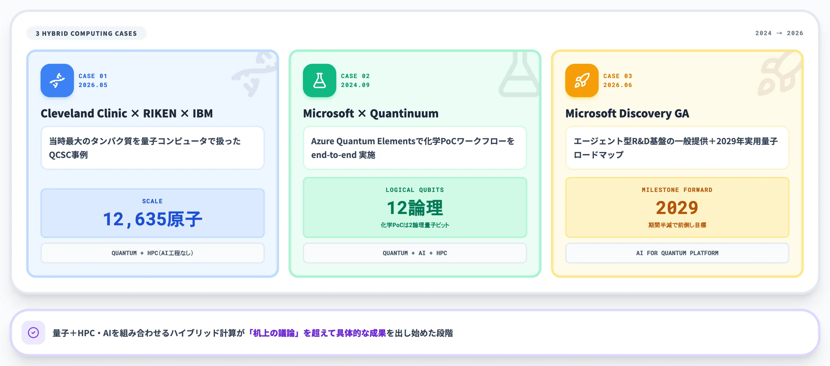 量子・AI・HPCのハイブリッド計算で進展した主要事例