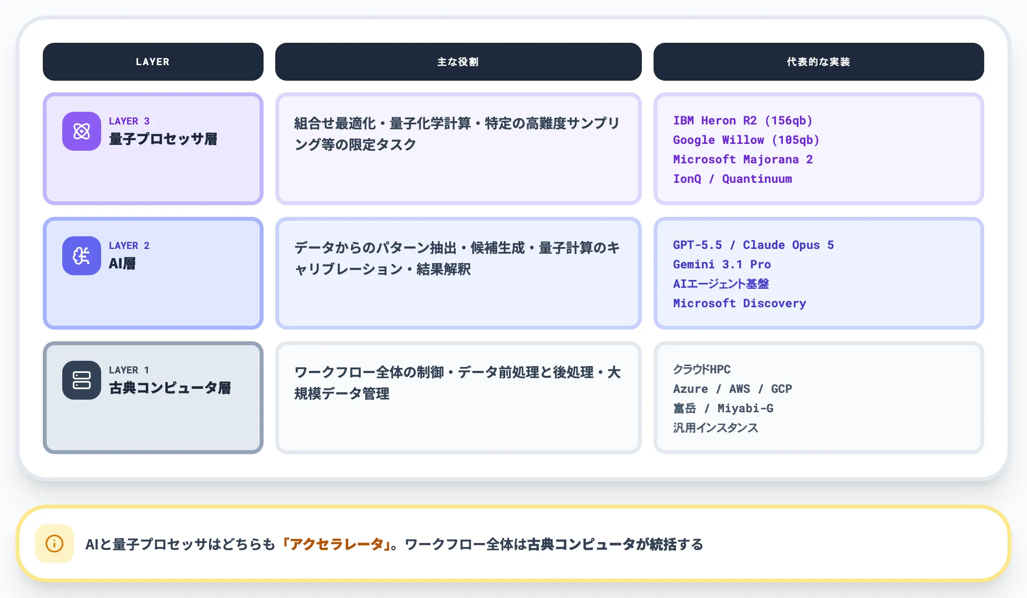 3層ハイブリッド設計