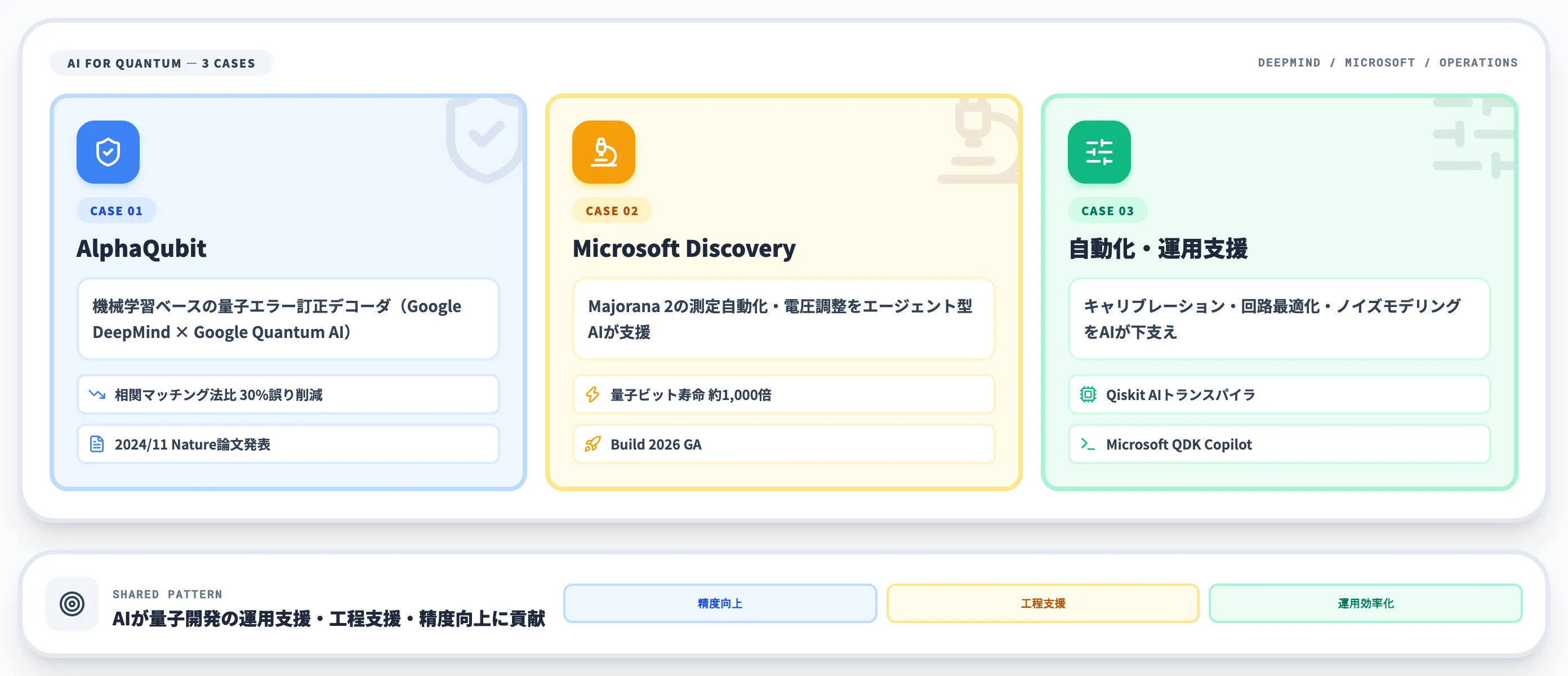 AIが量子コンピュータの開発を加速する