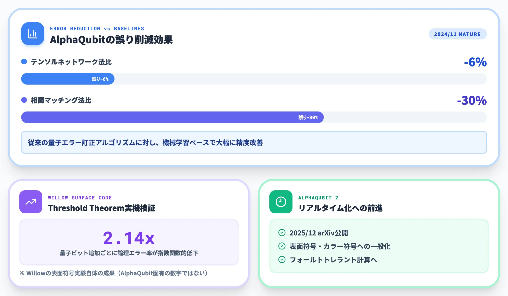 AlphaQubitで量子エラー訂正を高精度化