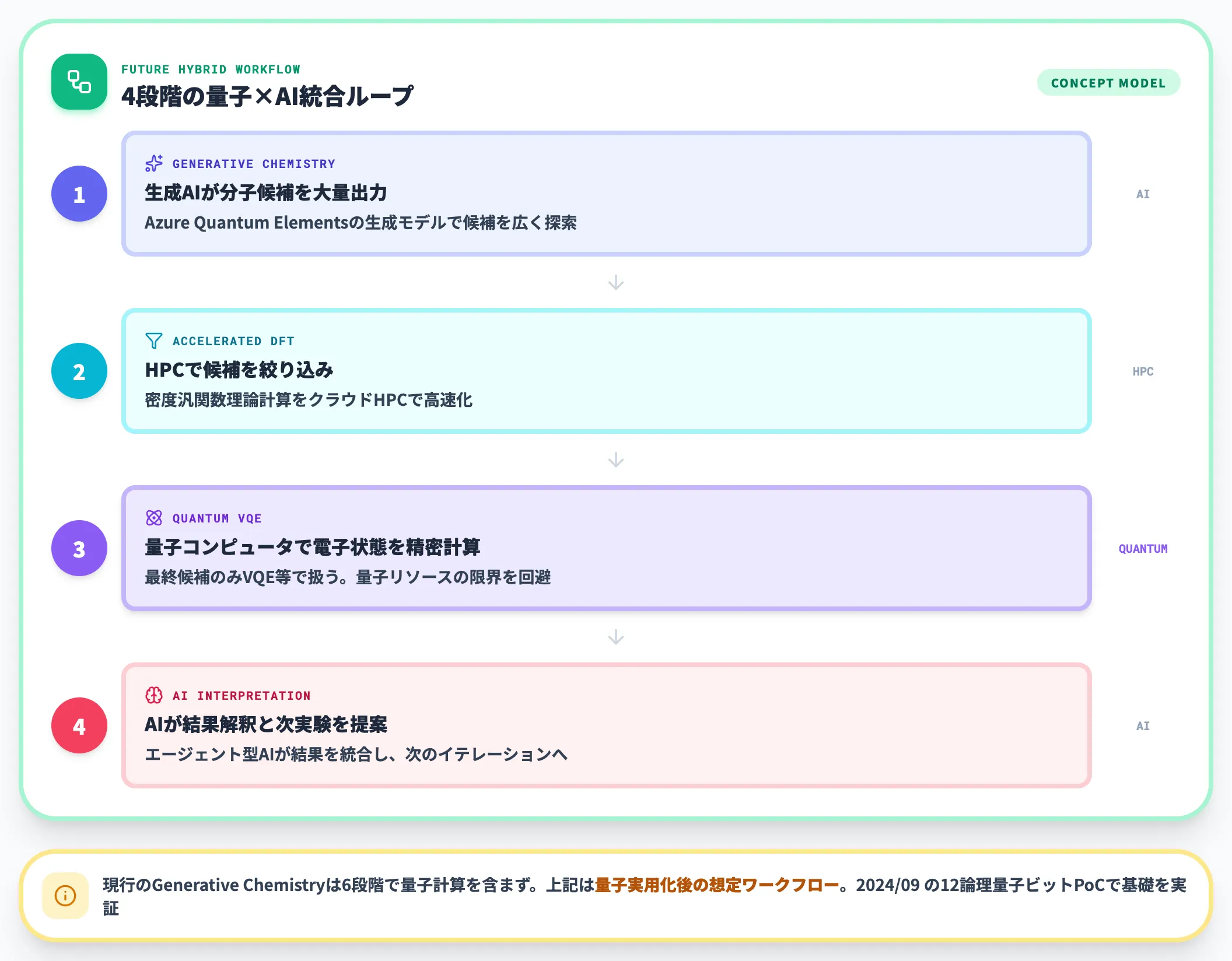 Azure Quantum Elementsの化学統合