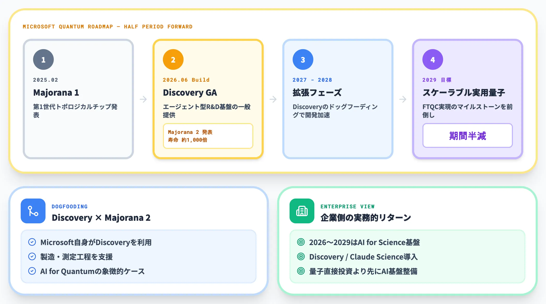 Discovery GAと2029年ロードマップ