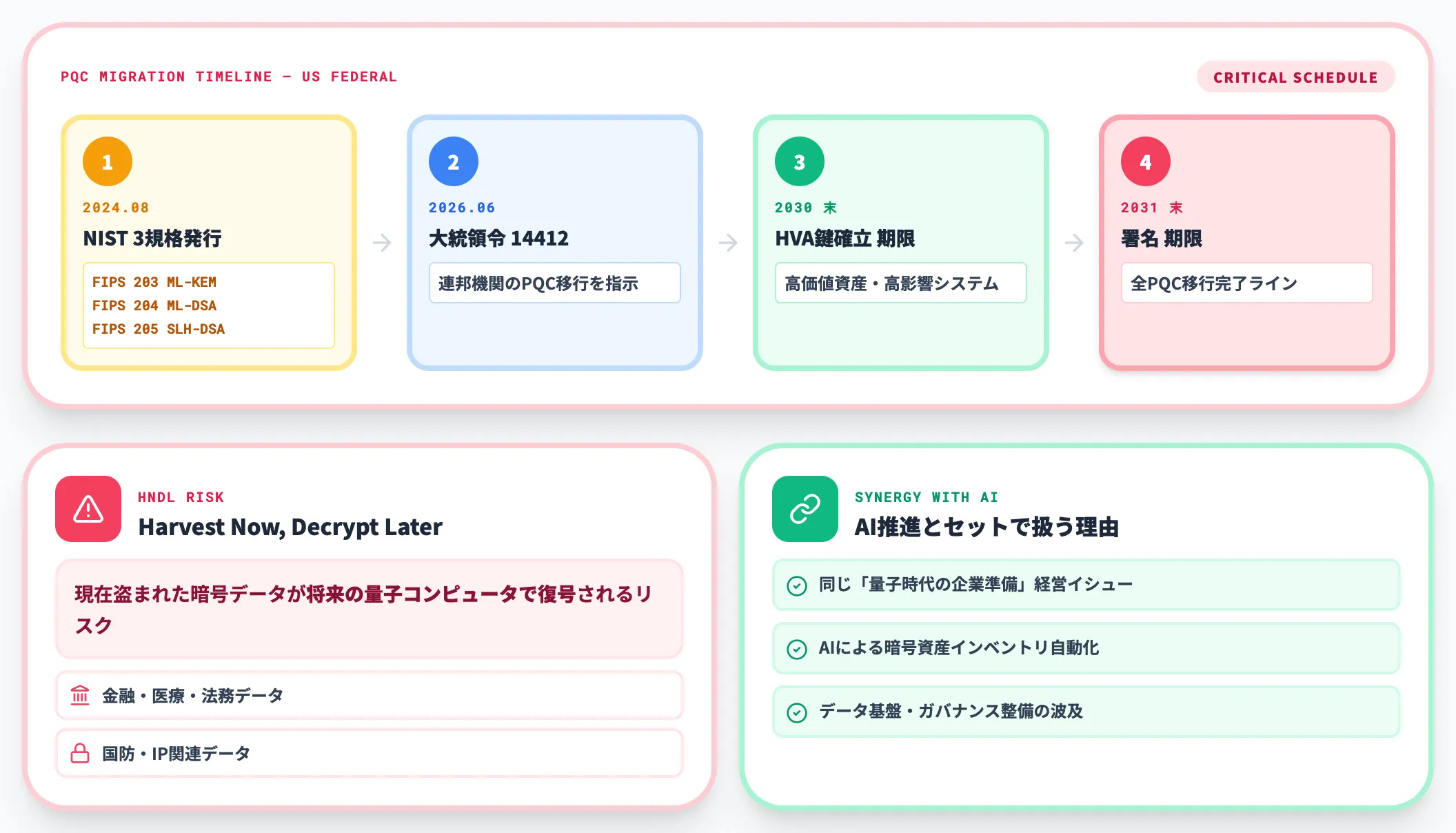 PQC耐量子暗号移行はAI推進とセットで進める