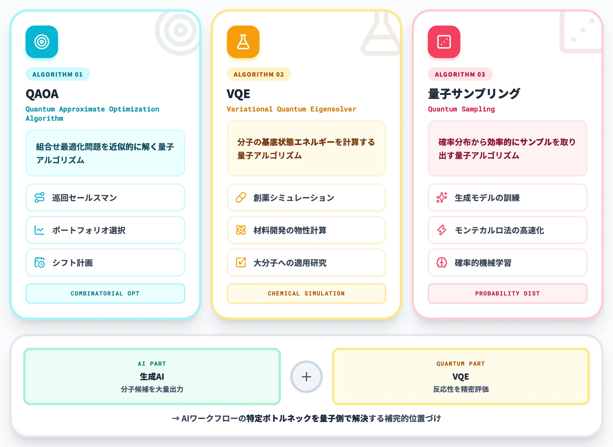 QAOA・VQEでAIワークロードを補完