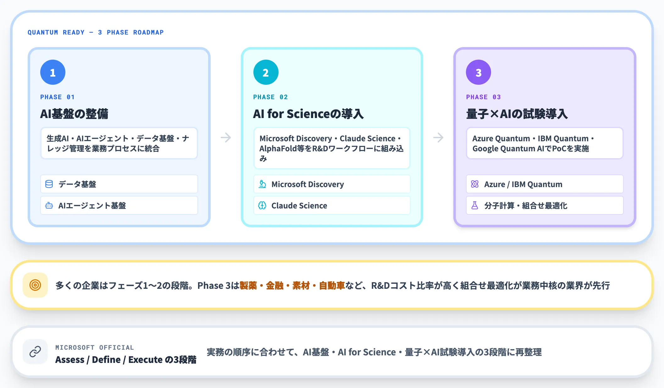 Quantum Readyフレームで自社の位置づけを評価する