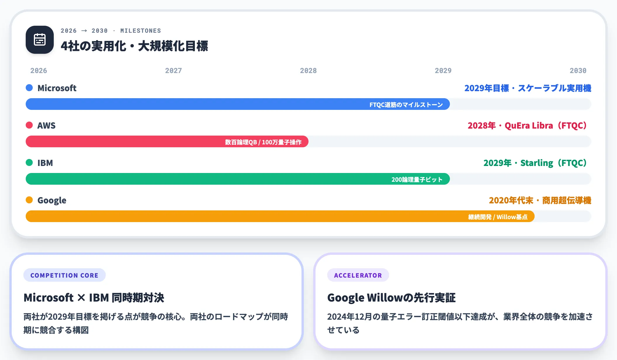 ロードマップの時間軸