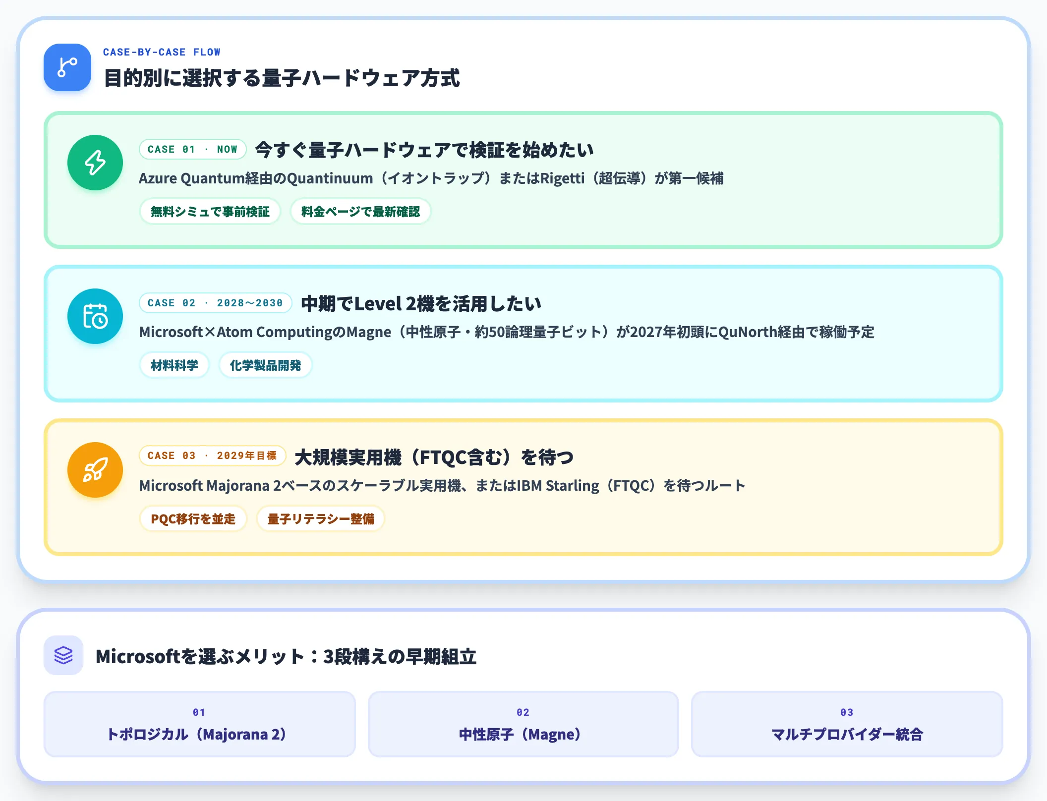 論点①トポロジカル vs 超伝導 vs 中性原子