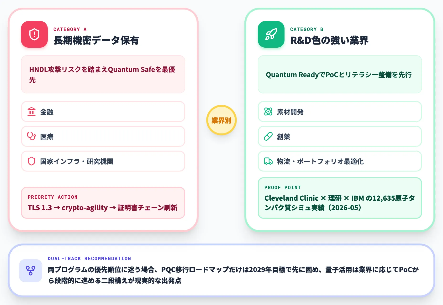 論点③Quantum SafeとQuantum Readyの優先度