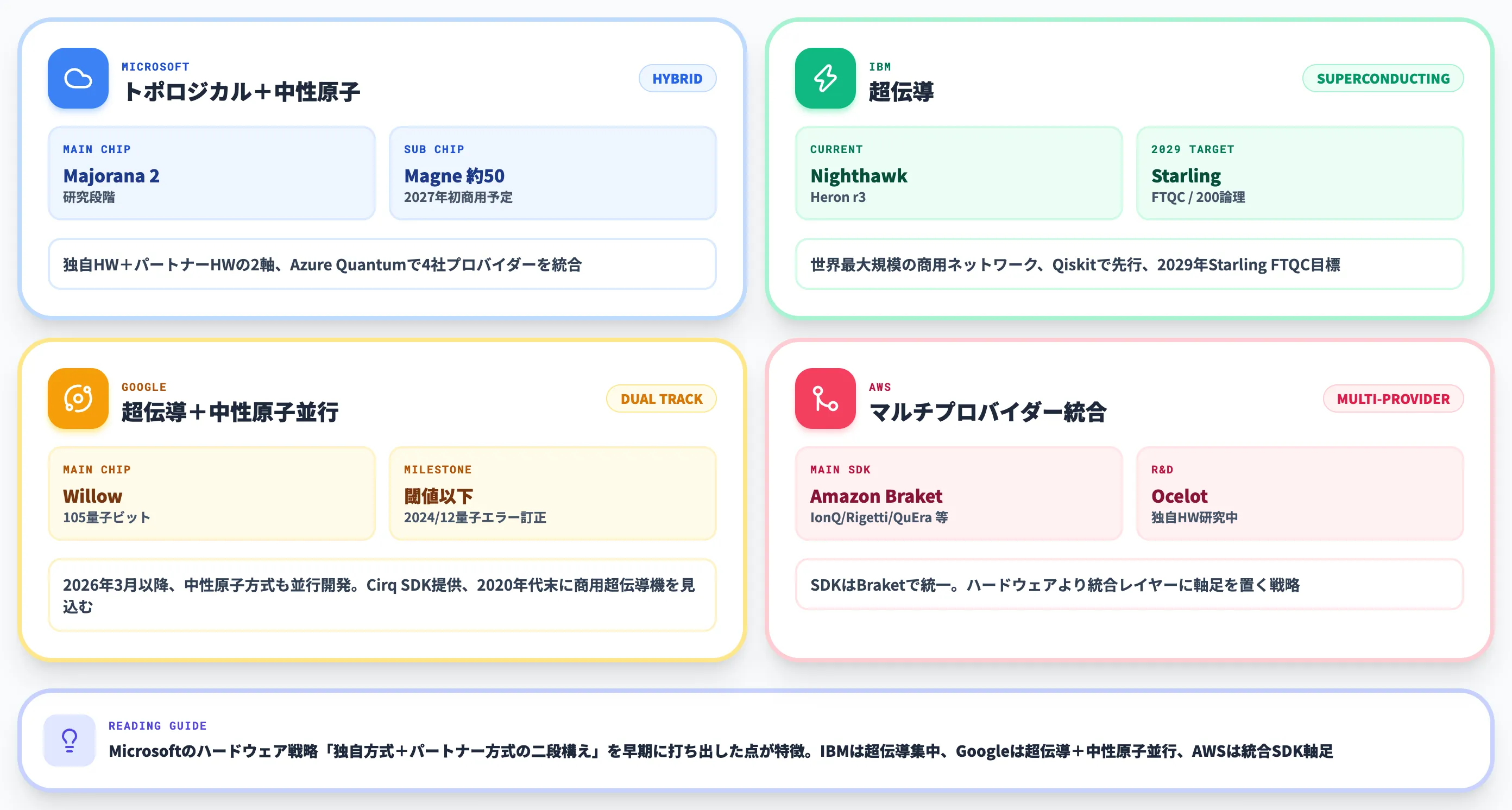 4社のハードウェア方式と主力機
