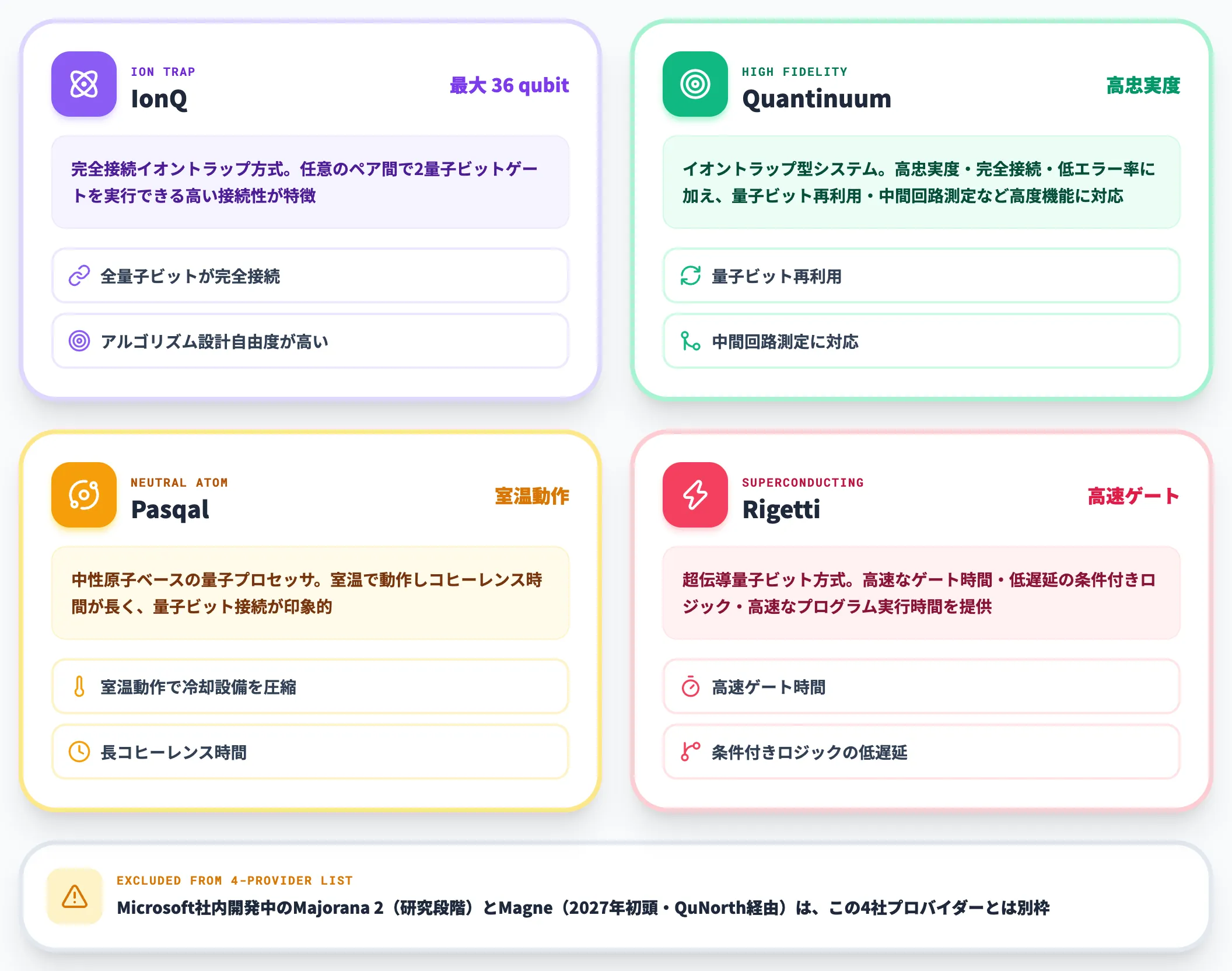 Azure Quantumで実行できる4社プロバイダー