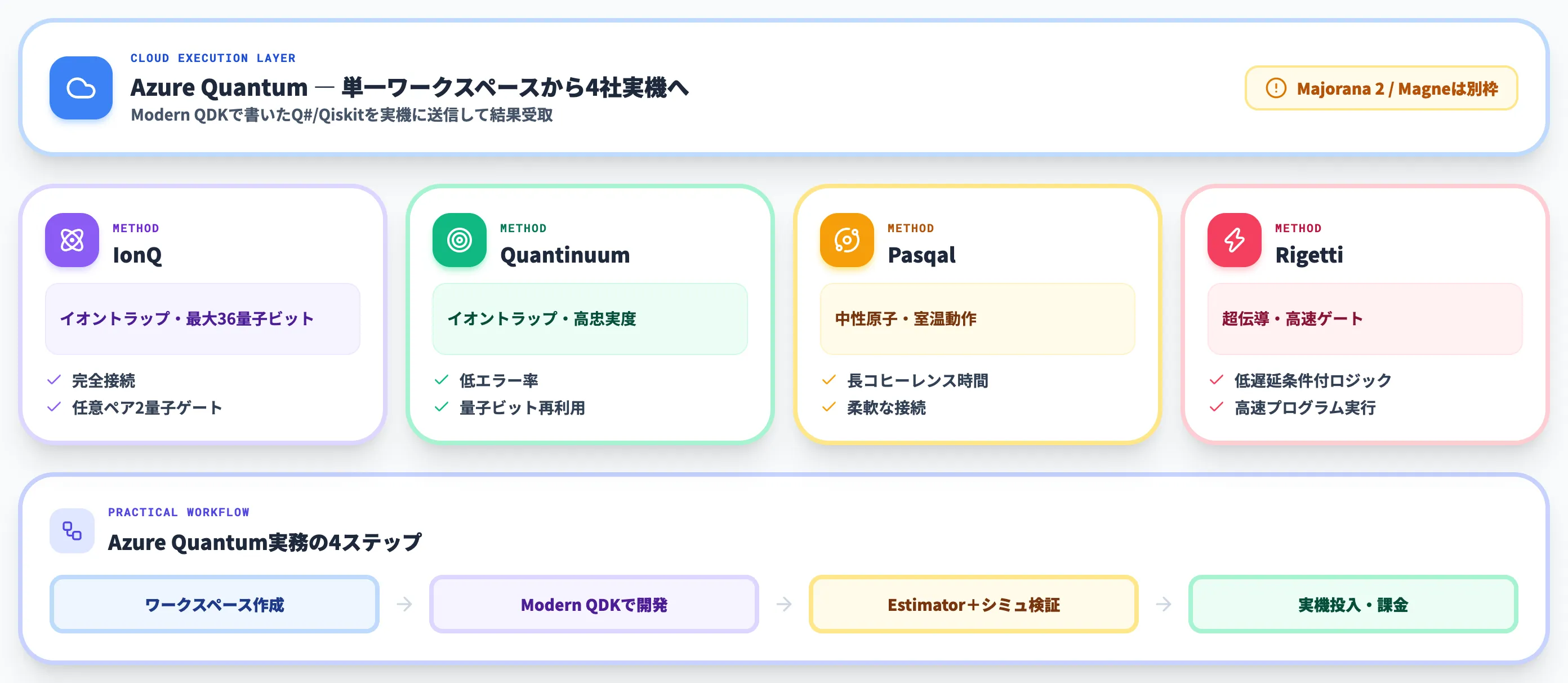 Azure Quantumで量子ハードウェアを使う