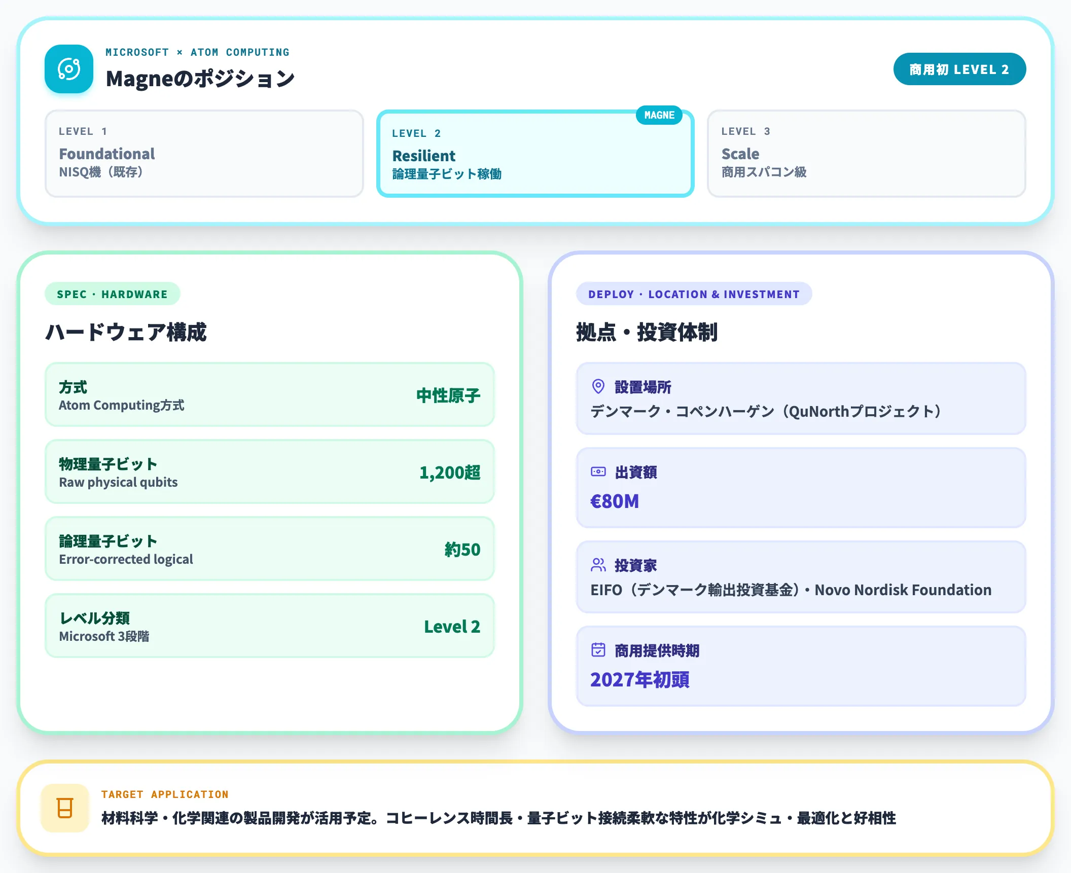 Magneの約50論理量子ビット機