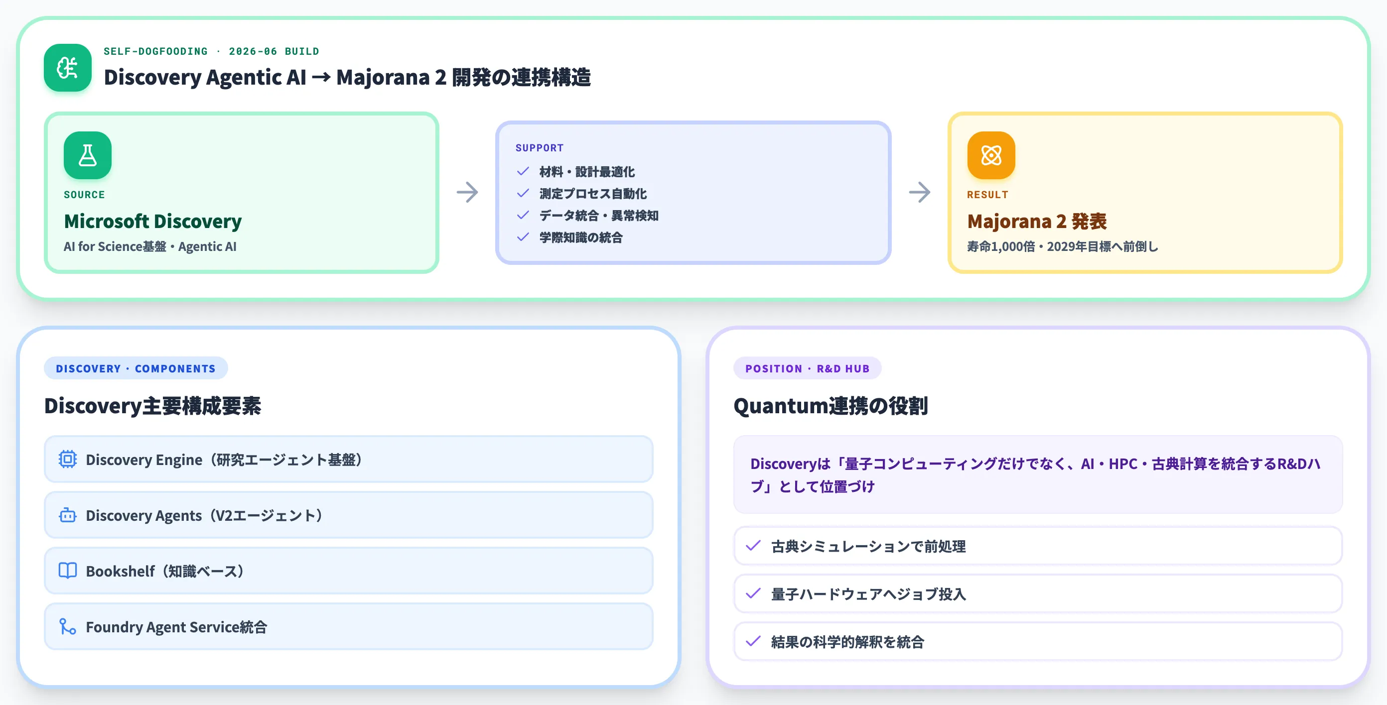 Microsoft DiscoveryとAI for Science連携