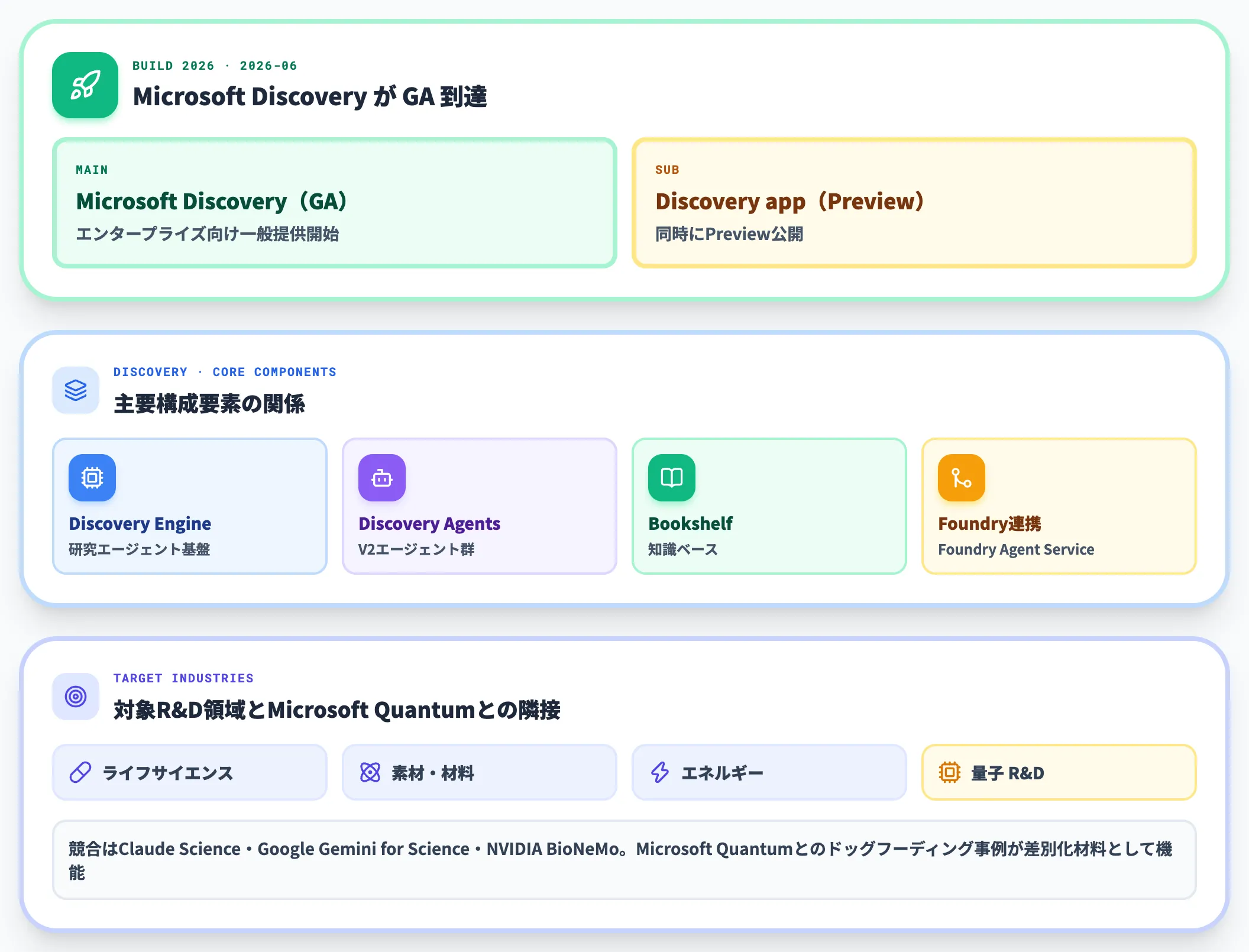 Microsoft Discoveryの一般提供とMicrosoft Quantumとの関係
