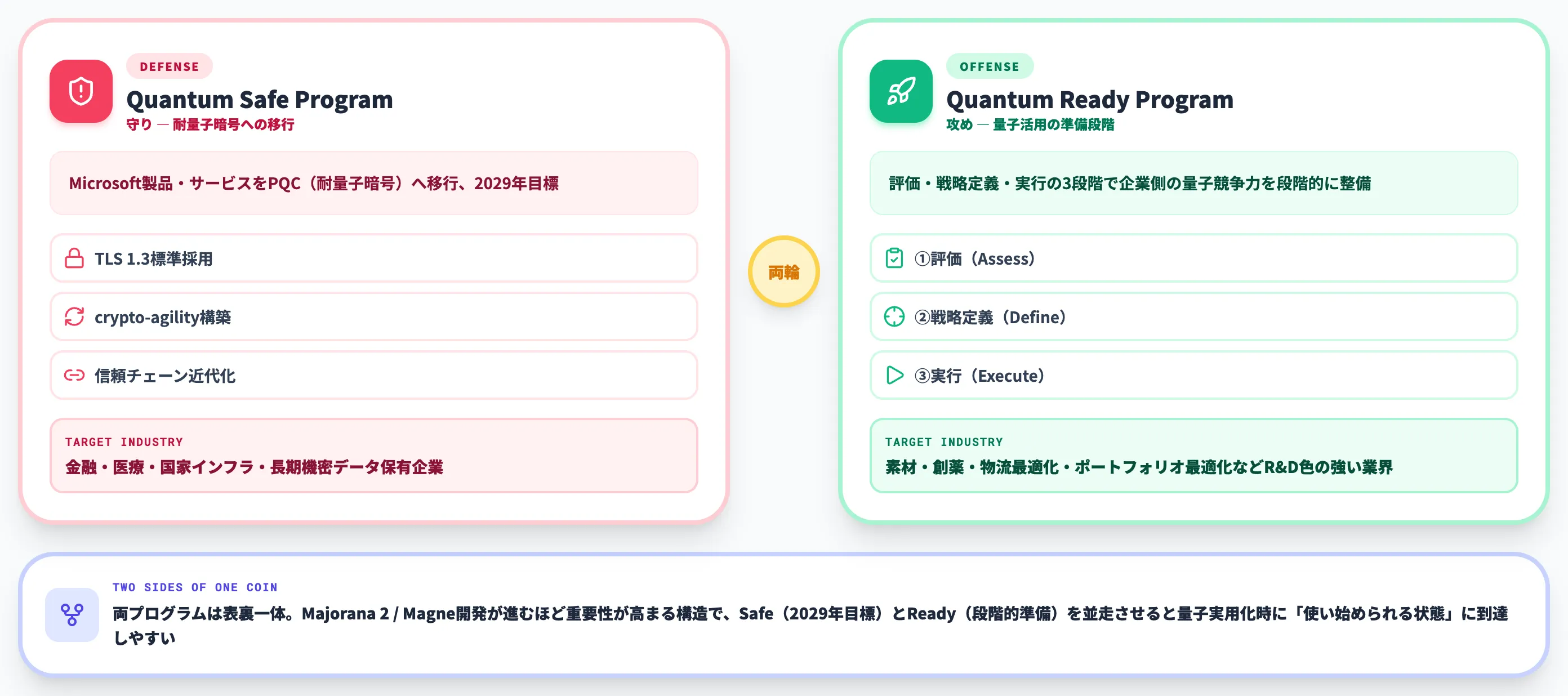Microsoft Quantum SafeとQuantum Readyプログラム