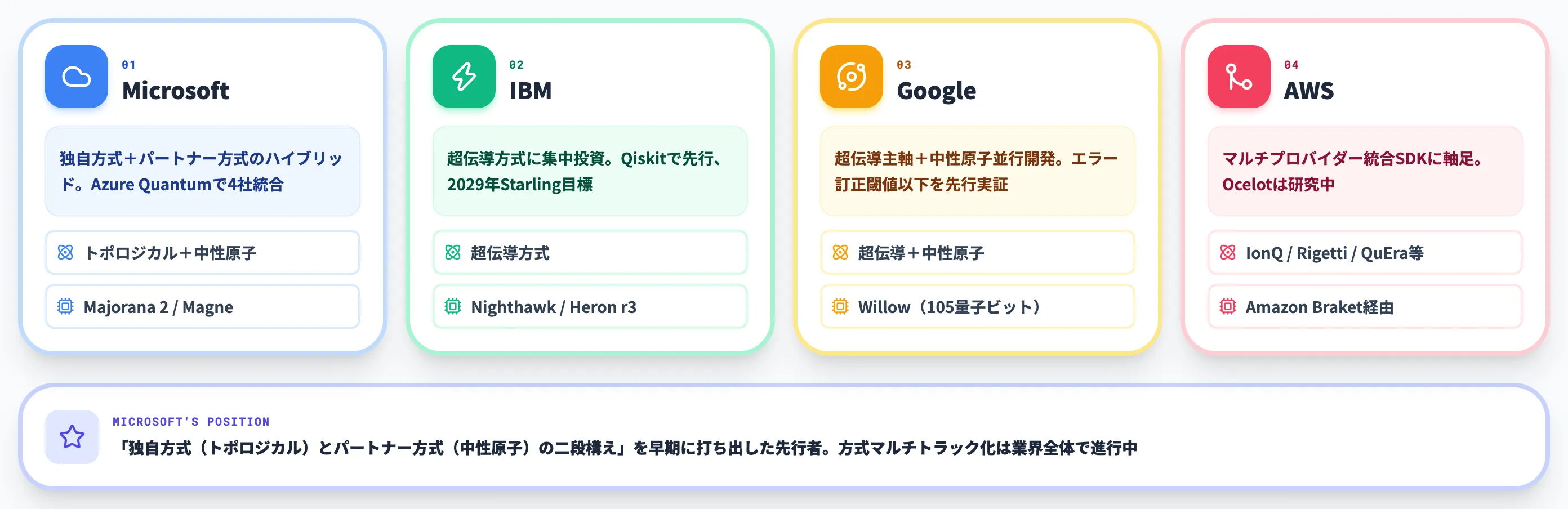 Microsoft QuantumとIBM Google AWSの違い