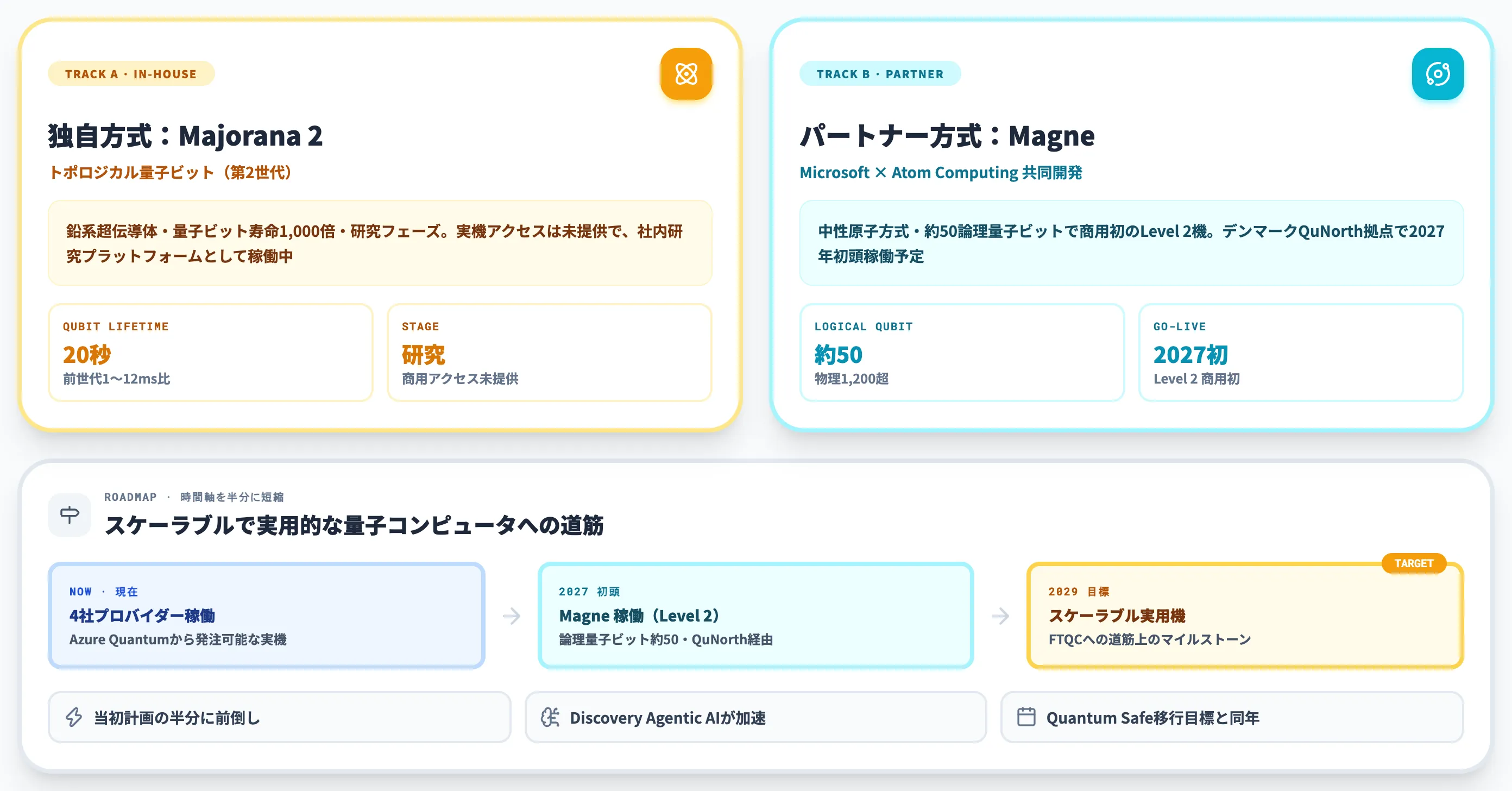 Microsoft Quantumのハードウェア戦略と2029年ロードマップ