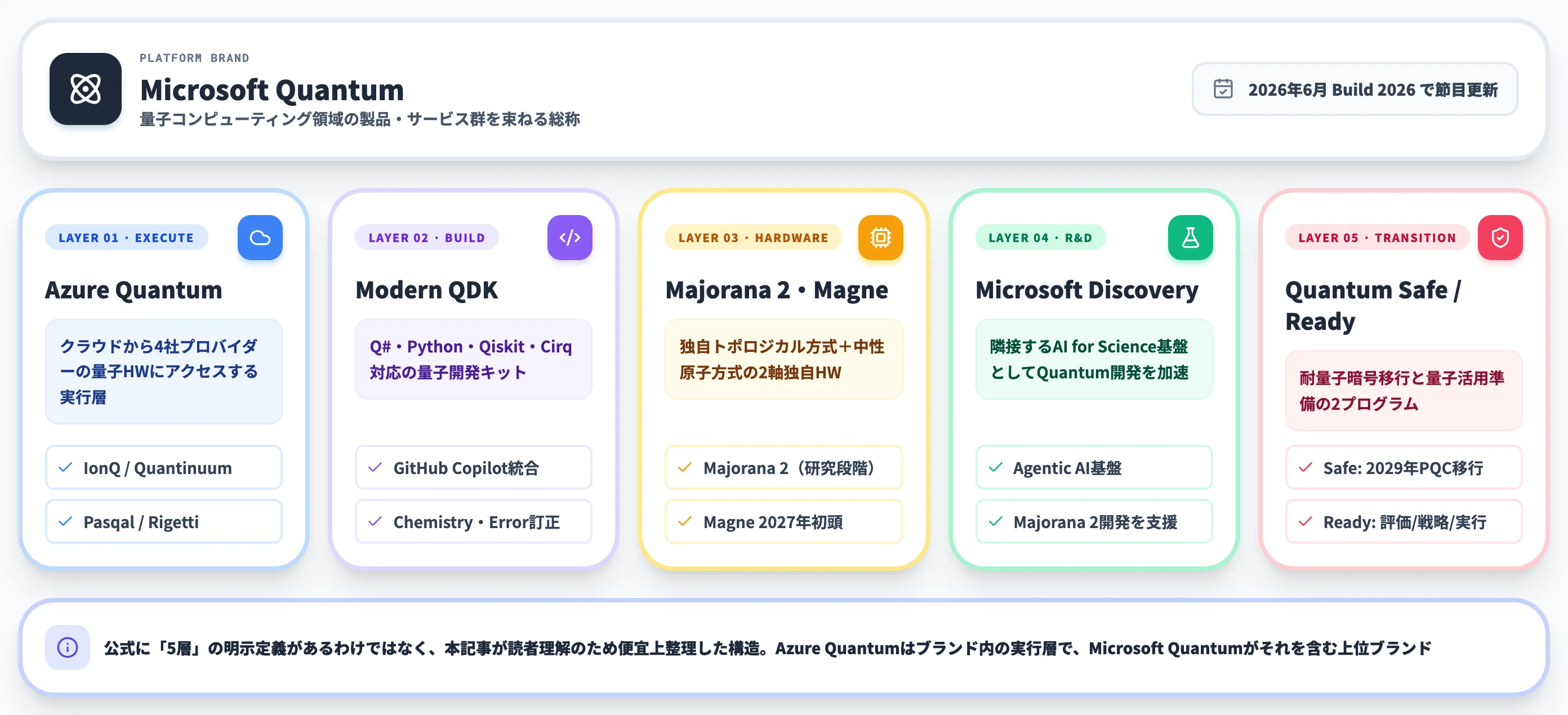 Microsoft Quantumの5層構造