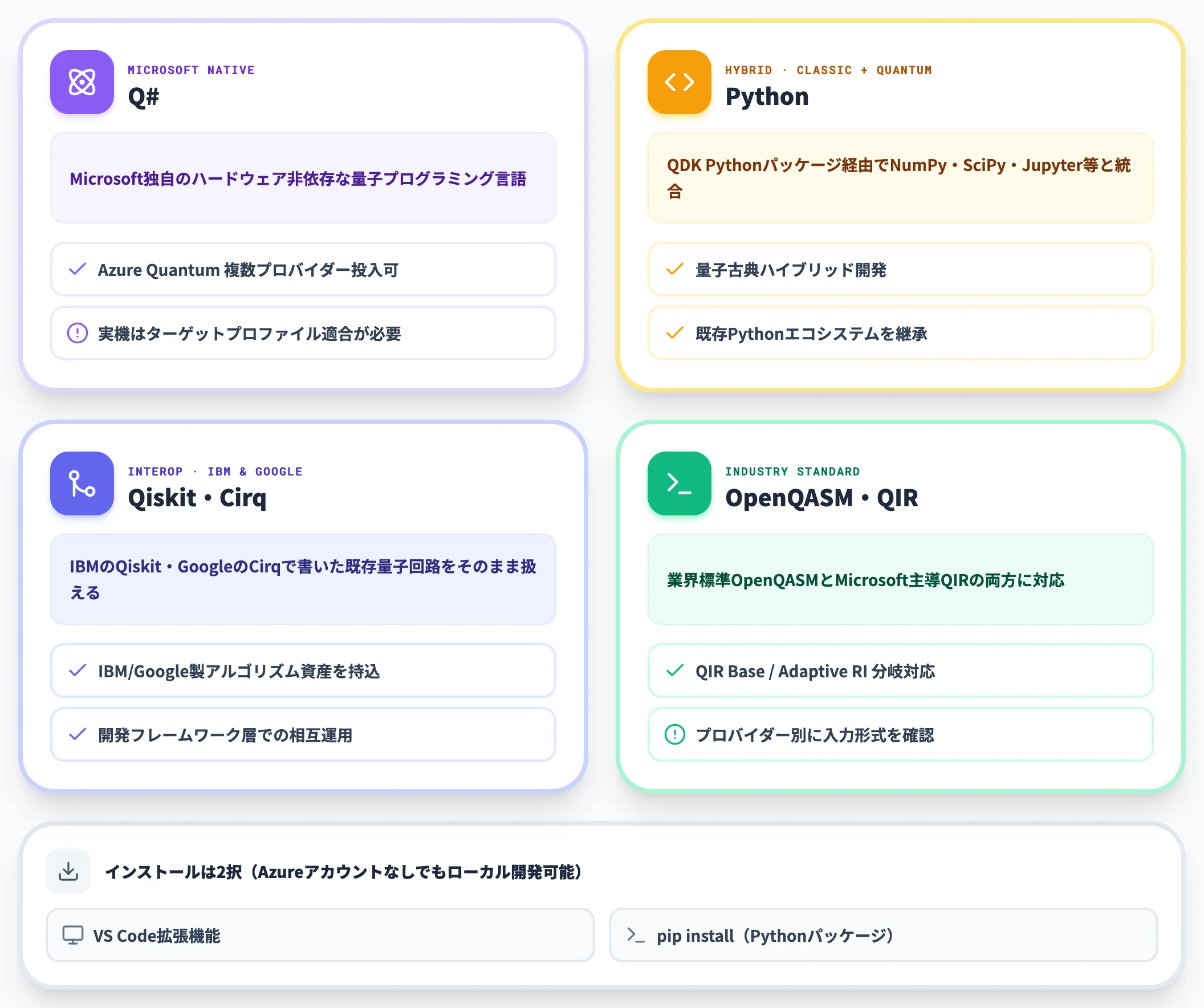 Modern QDKで対応する言語とフレームワーク