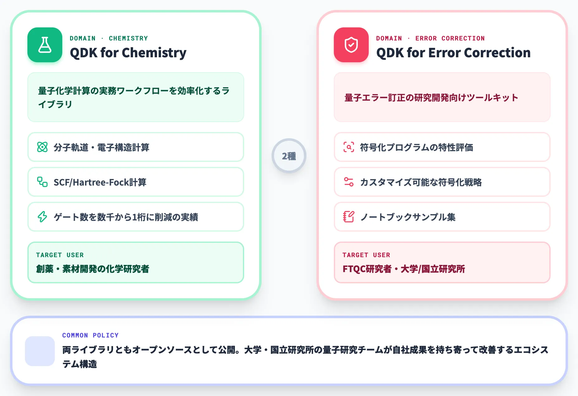 QDK for ChemistryとQDK for Error Correction