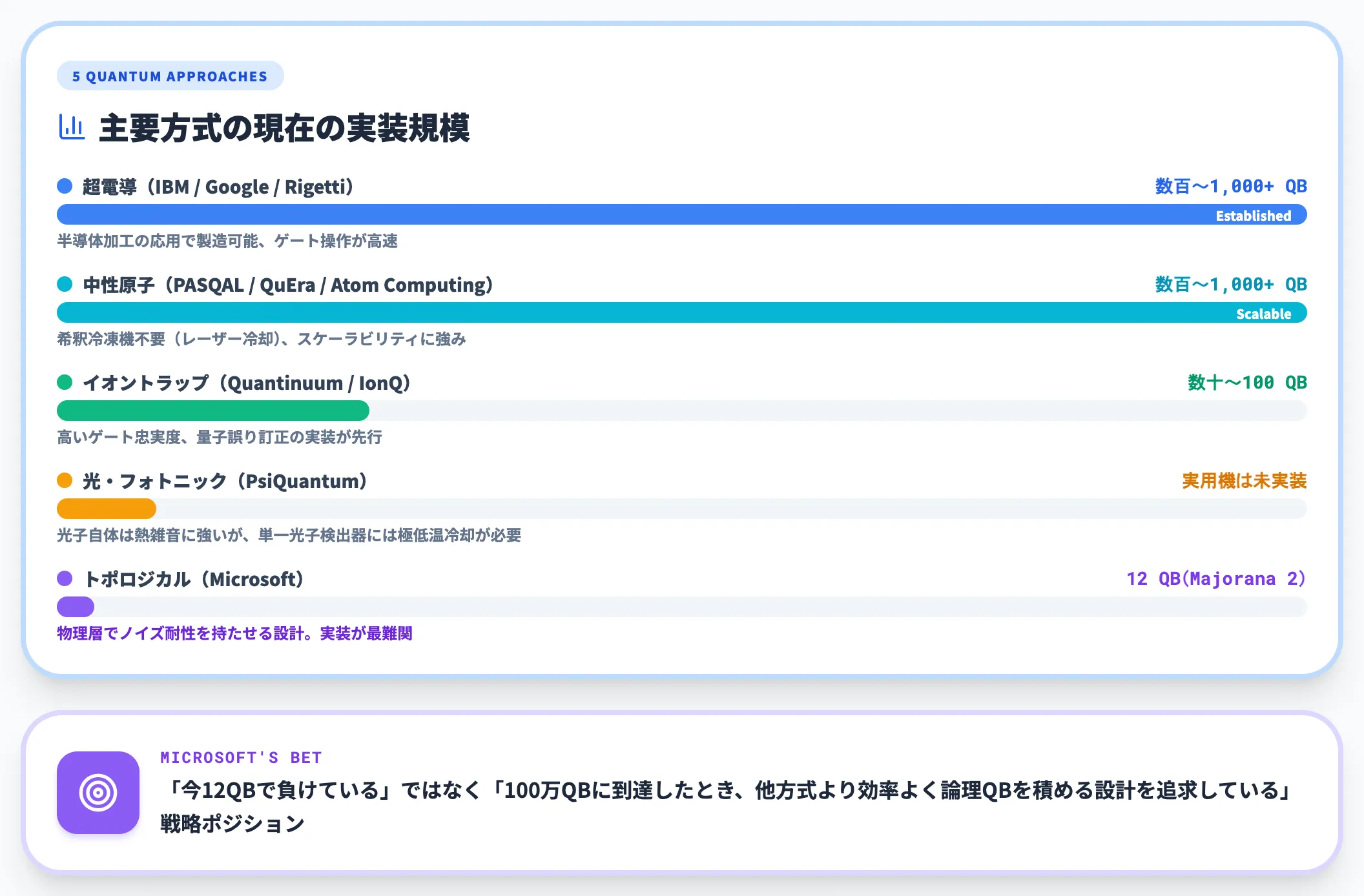 他方式との違い トポロジカル方式の狙い