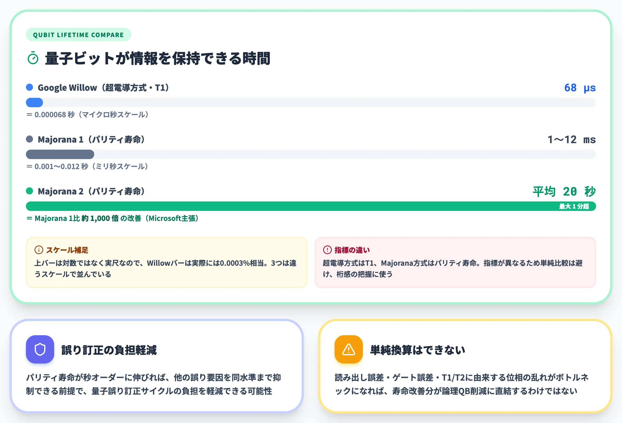 量子ビット寿命が平均20秒 1,000倍改善の意味
