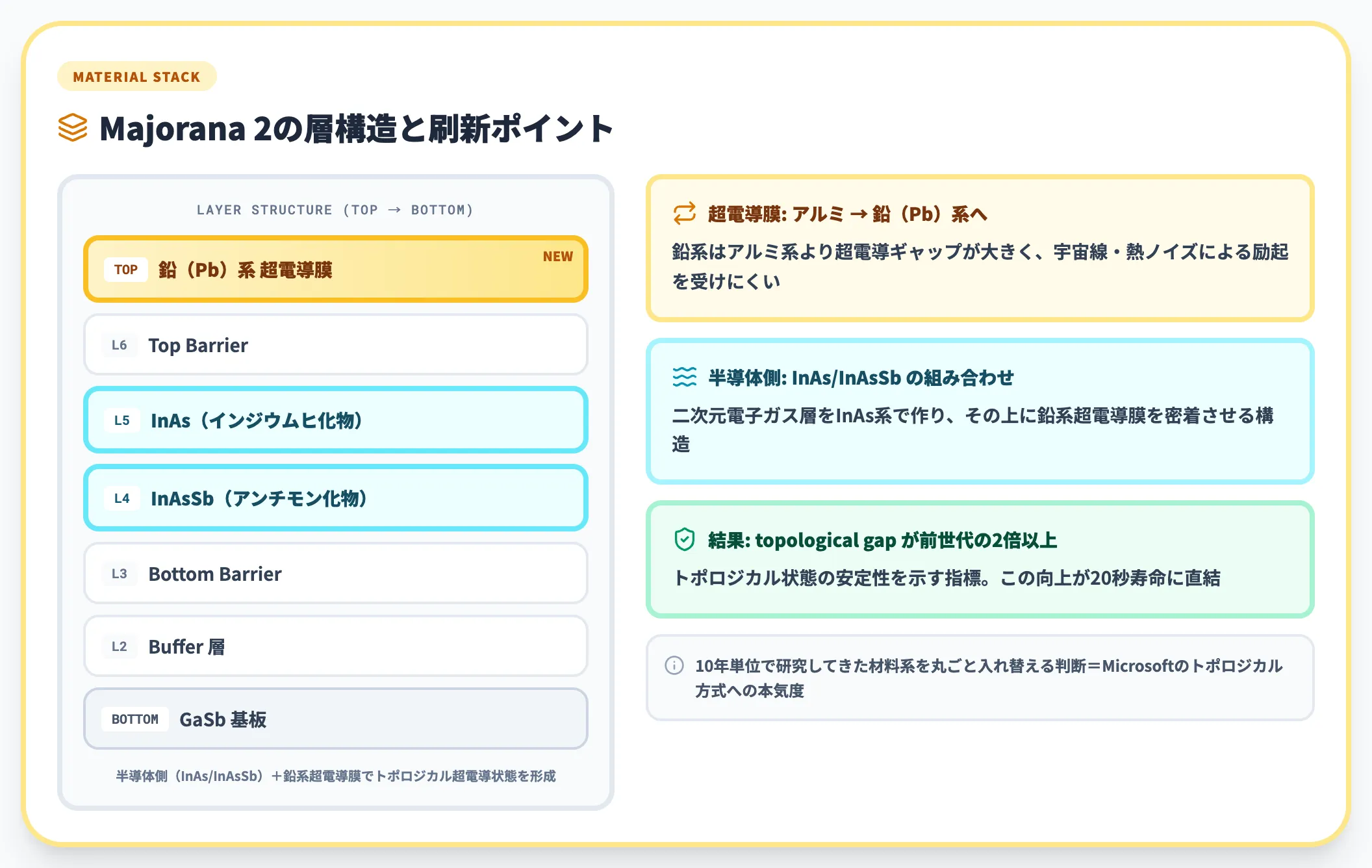 鉛系超電導とインジウム化合物への材料スタック変更