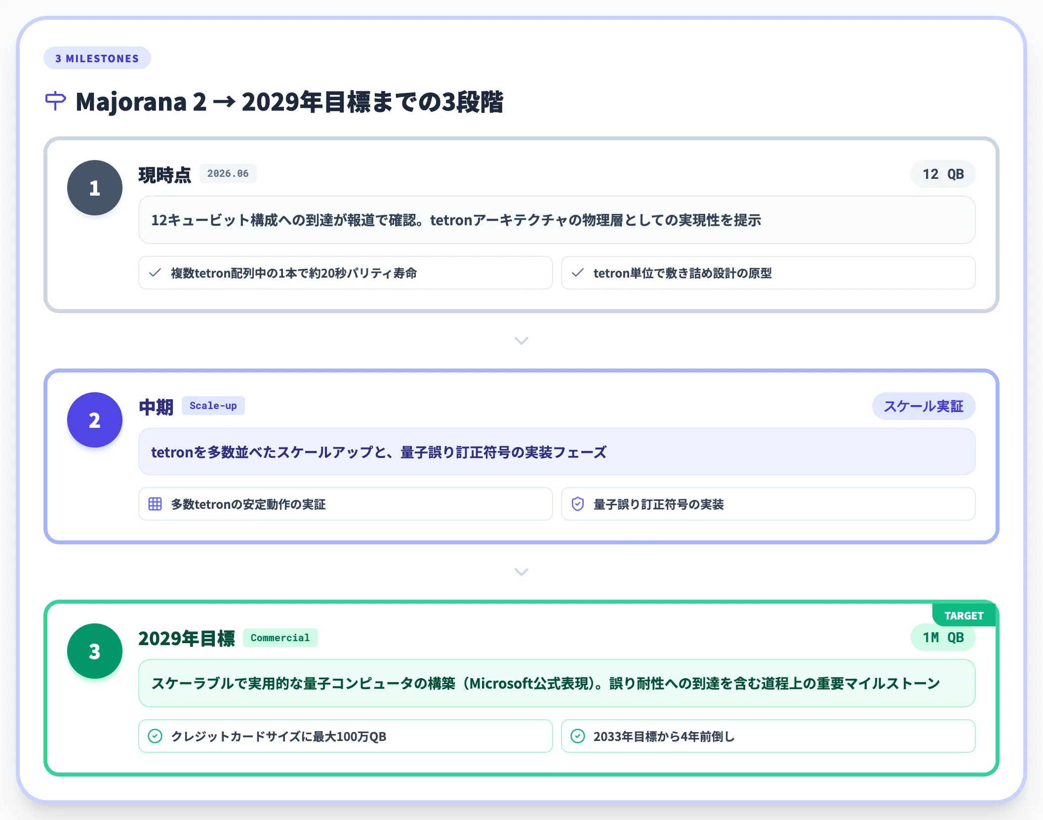 100万キュービットまでの中間マイルストーン