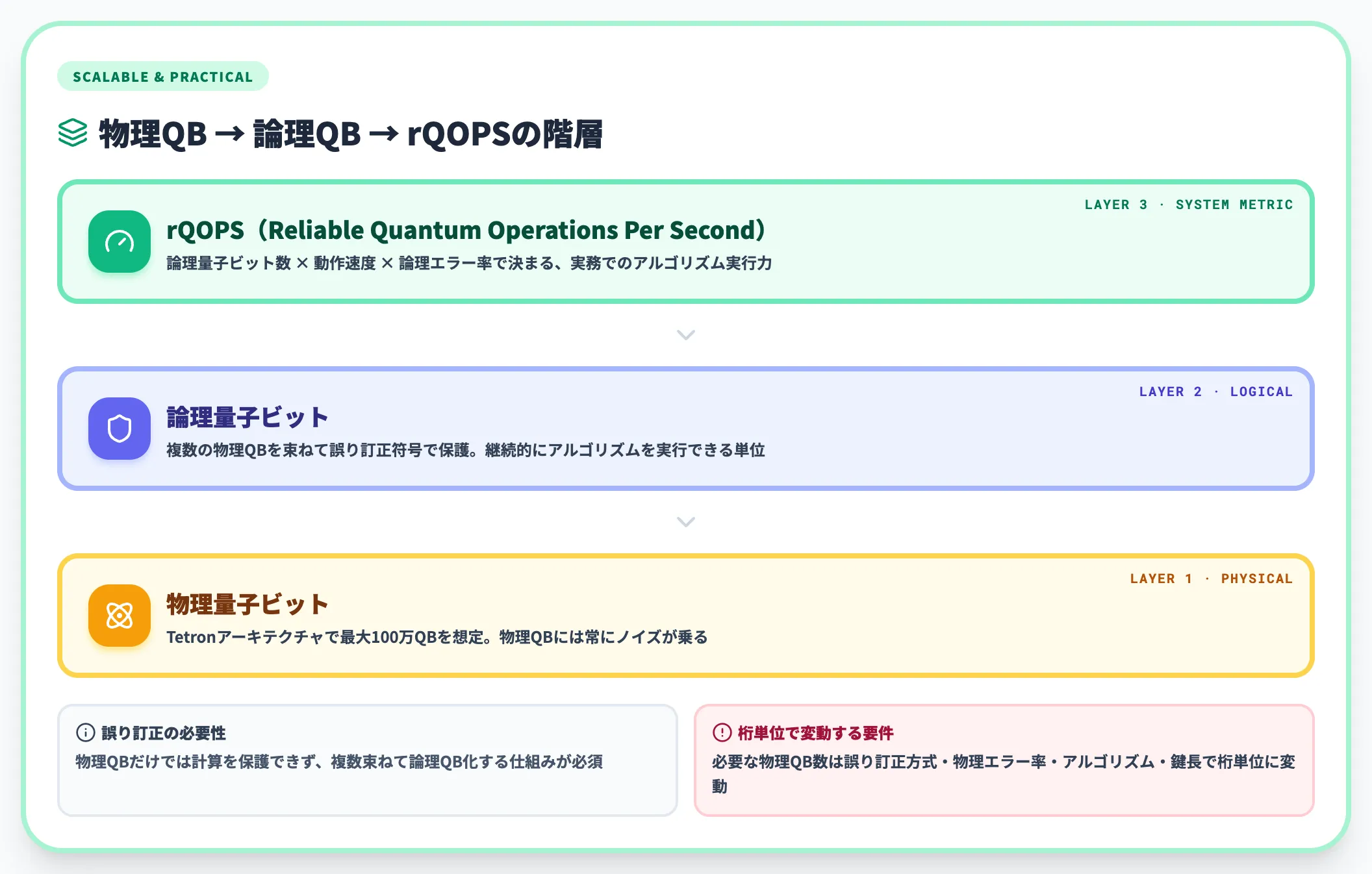 2029年目標が意味するスケーラブルで実用的な量子コンピュータ