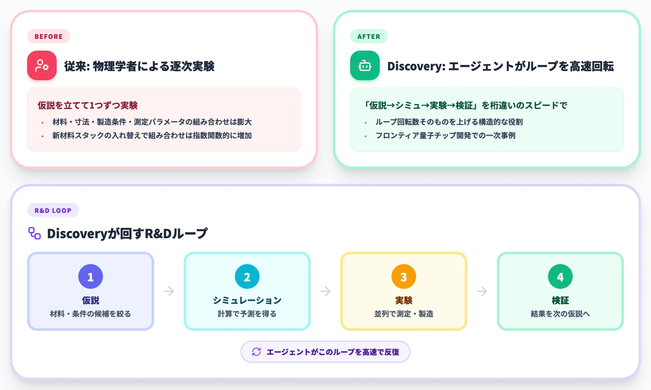Discoveryが解いた問題 探索空間の広さ