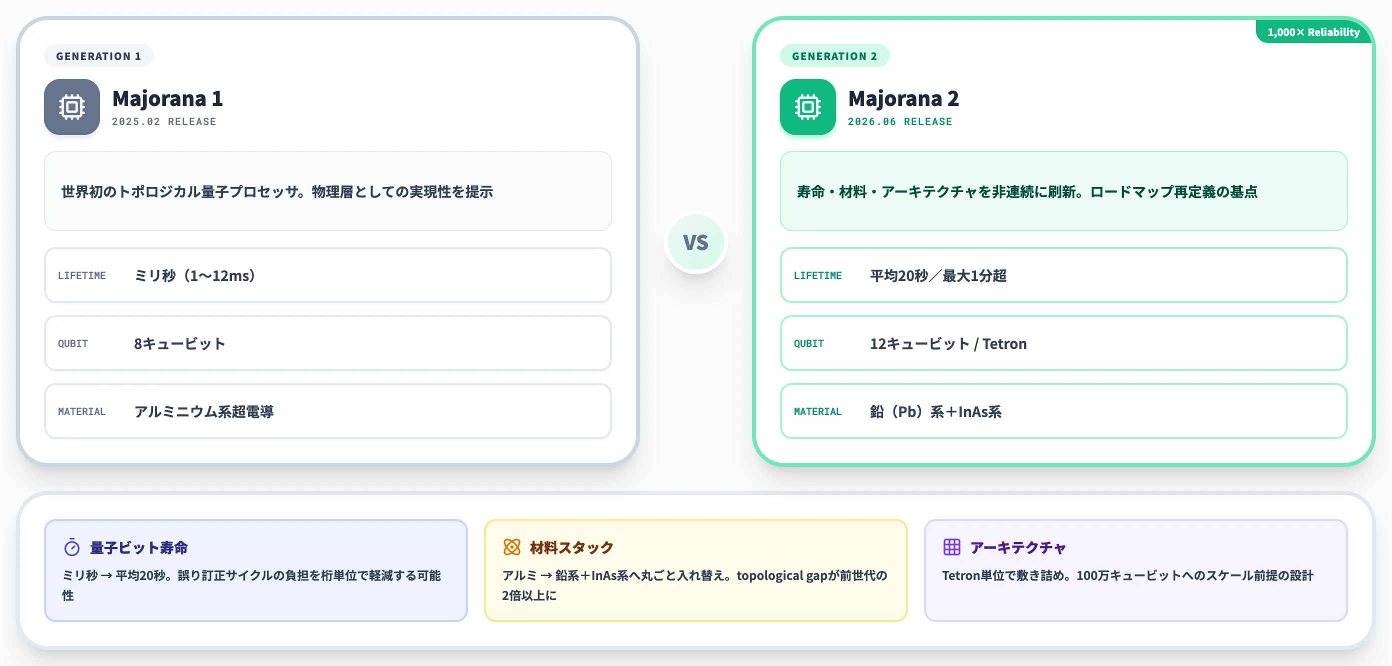 Majorana 1からMajorana 2への技術的な変化