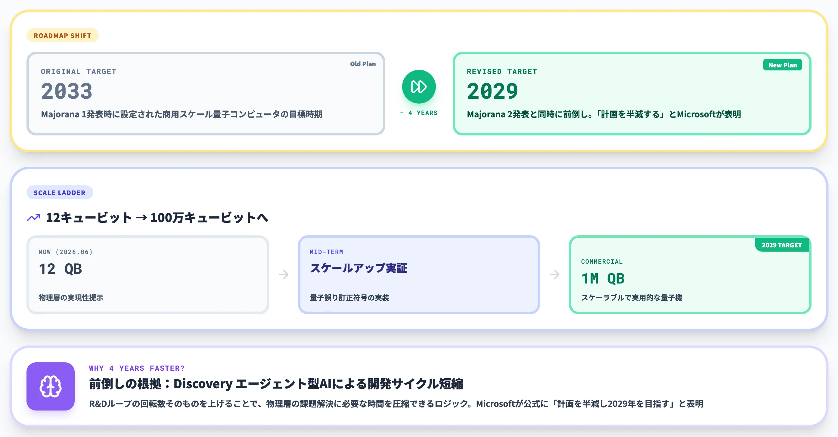 Majorana 2が示す2029年ロードマップと100万キュービットへの道筋
