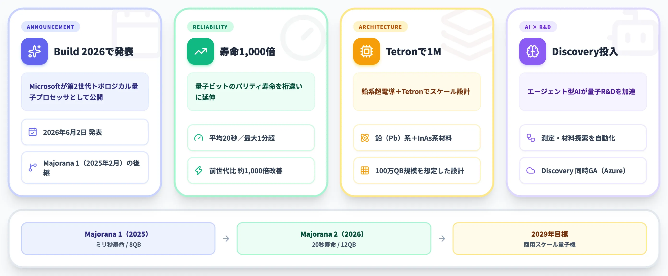 Majorana 2とは