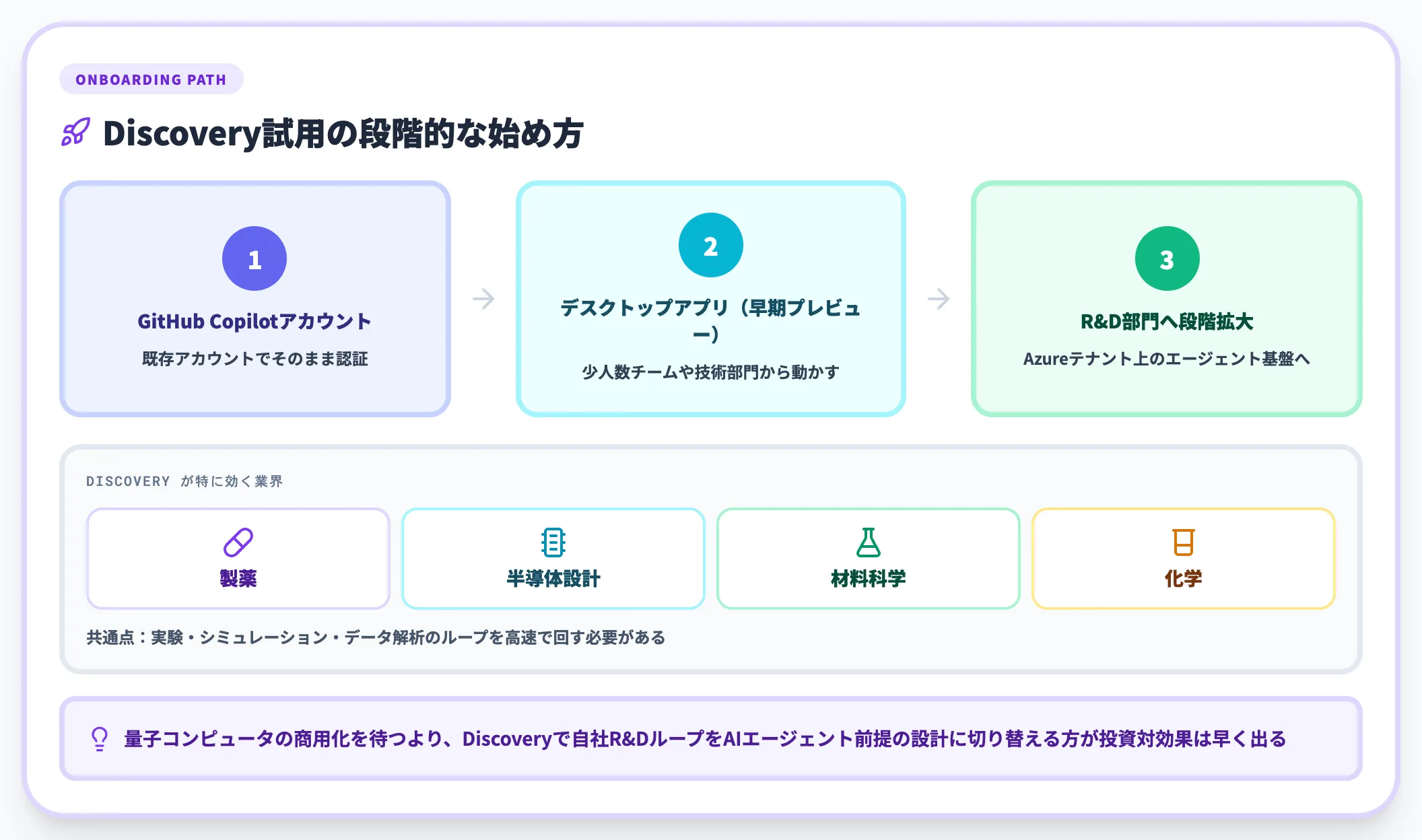 Microsoft DiscoveryでAI研究開発を先に体験する