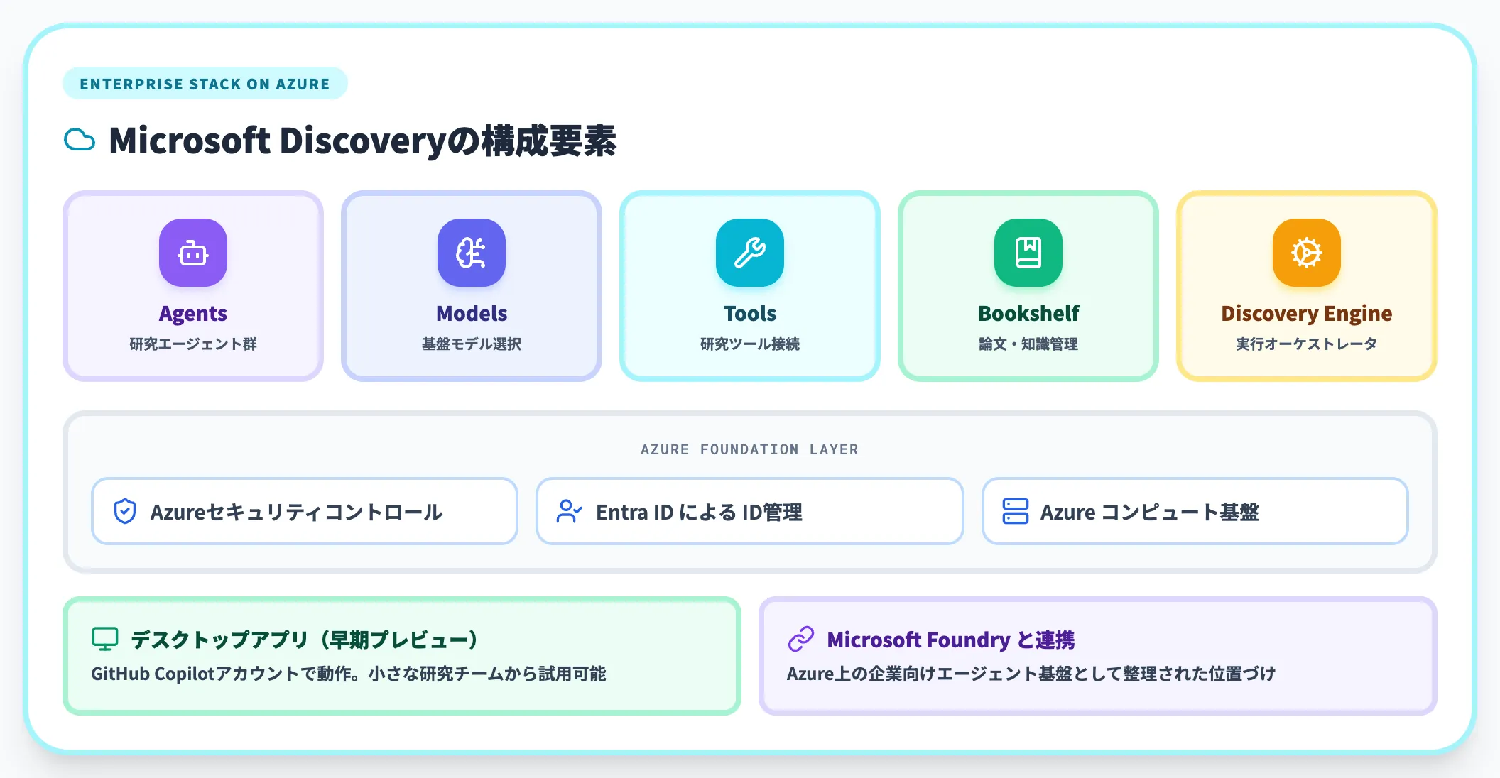 Microsoft Discoveryをエンタープライズ運用に載せる