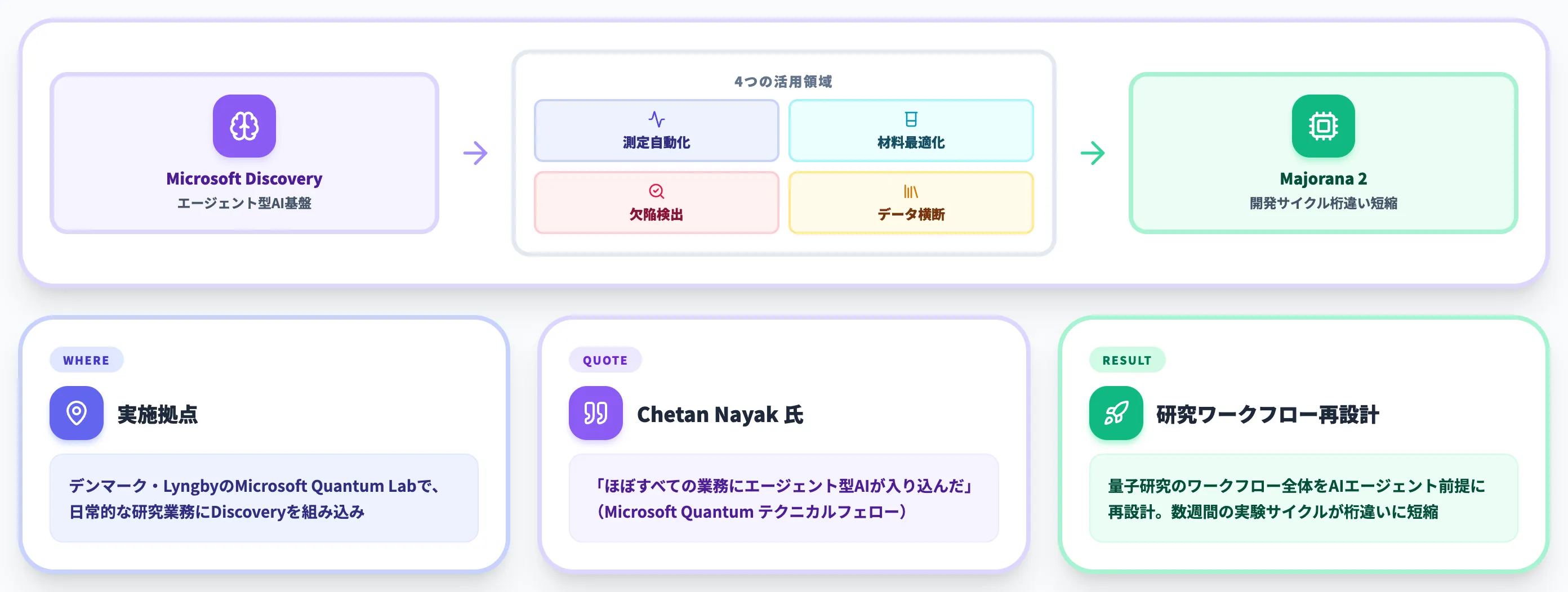 Microsoft DiscoveryエージェントAIによるMajorana 2の開発