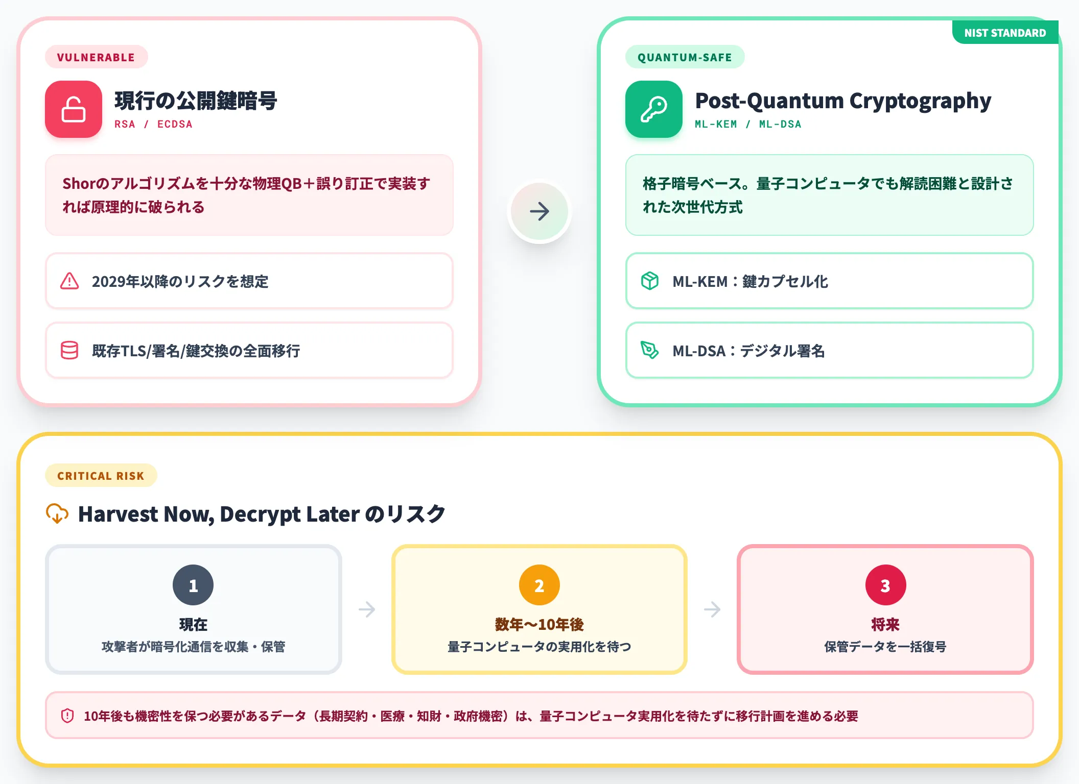 Post-Quantum Cryptography PQC移行の計画を立てる