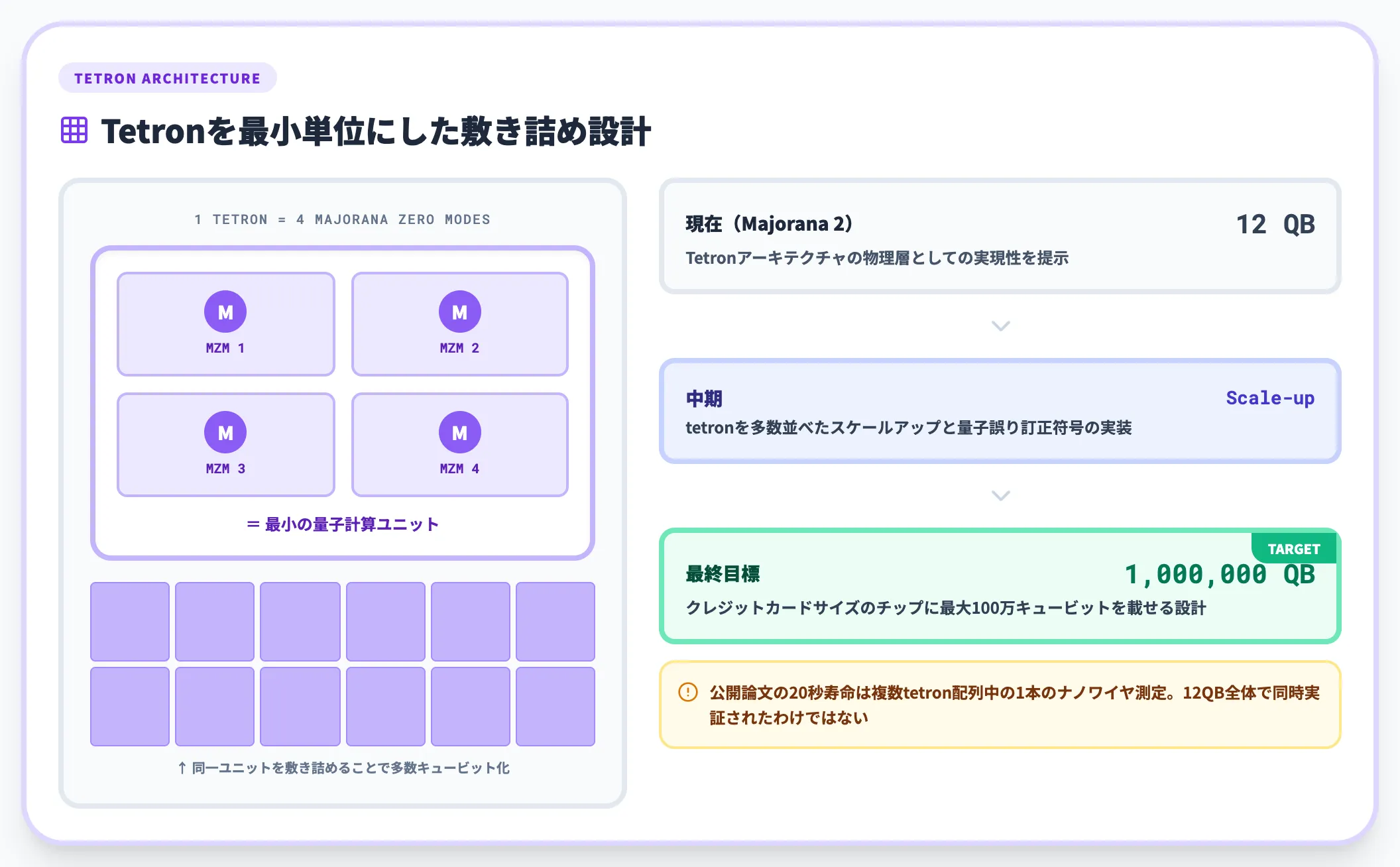 Tetronアーキテクチャと12キュービットへのスケール
