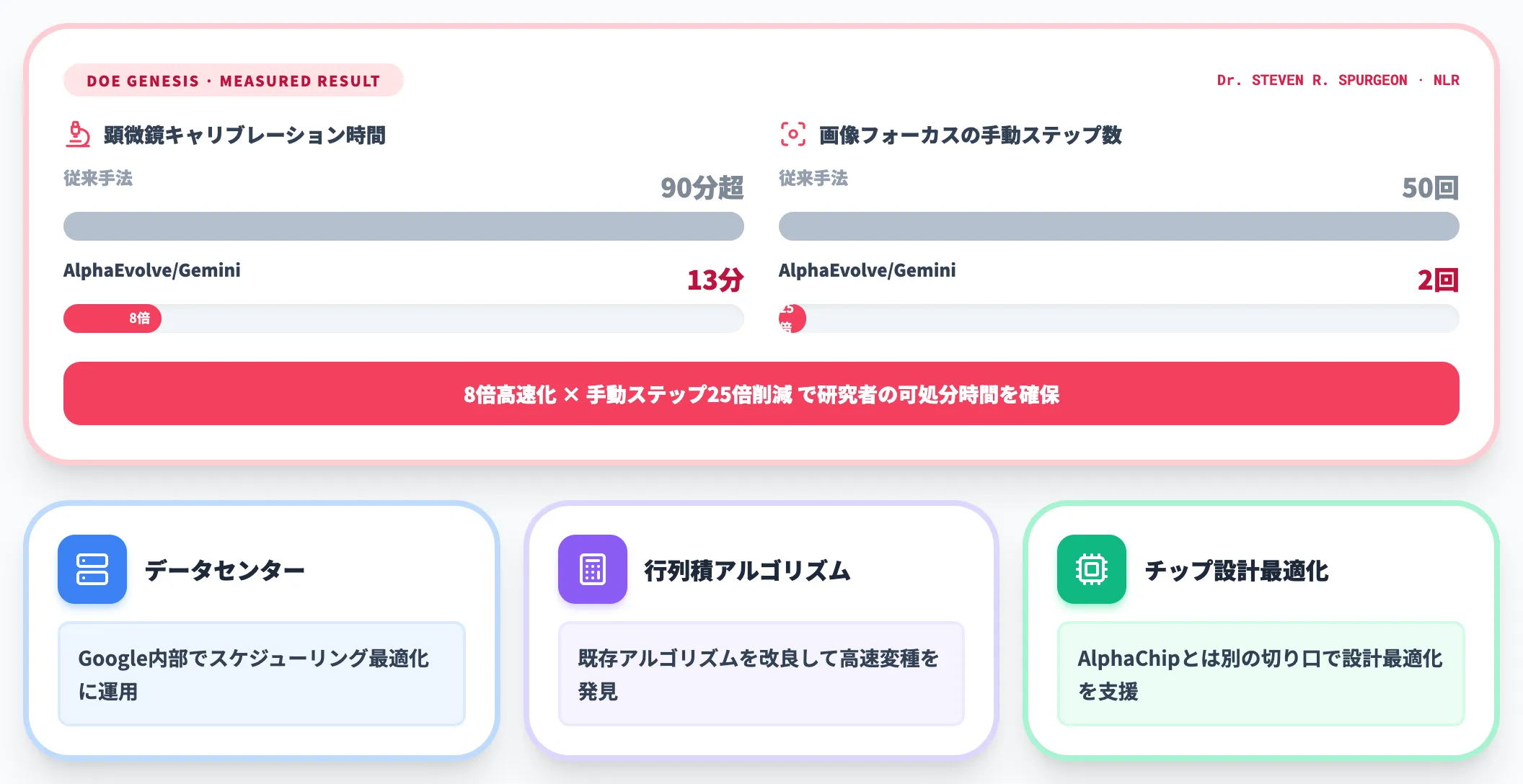 アルゴリズム設計──AlphaEvolve